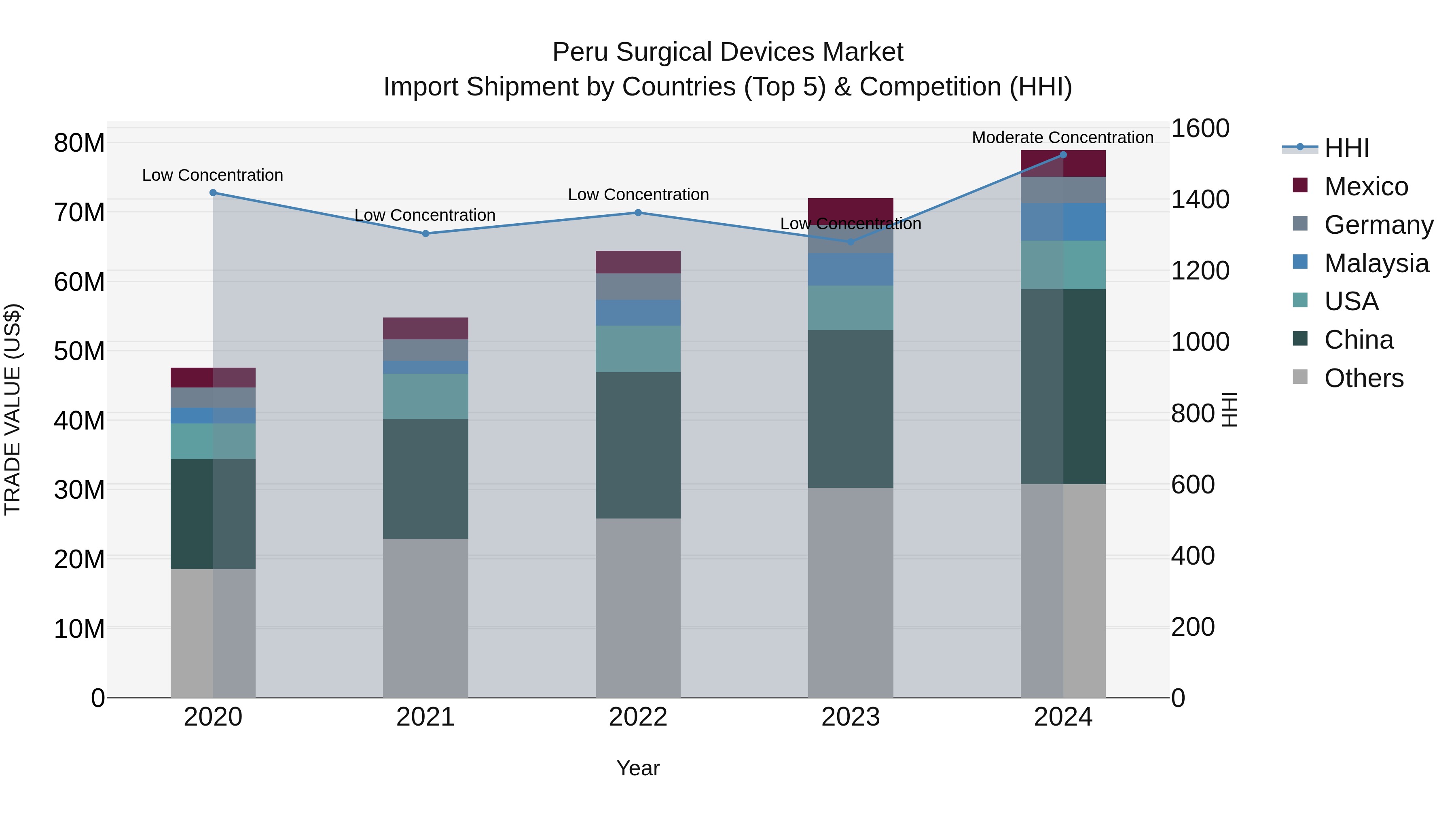 Peru Surgical Devices Market Top 5 Importing Countries and Market Competition (HHI) Analysis