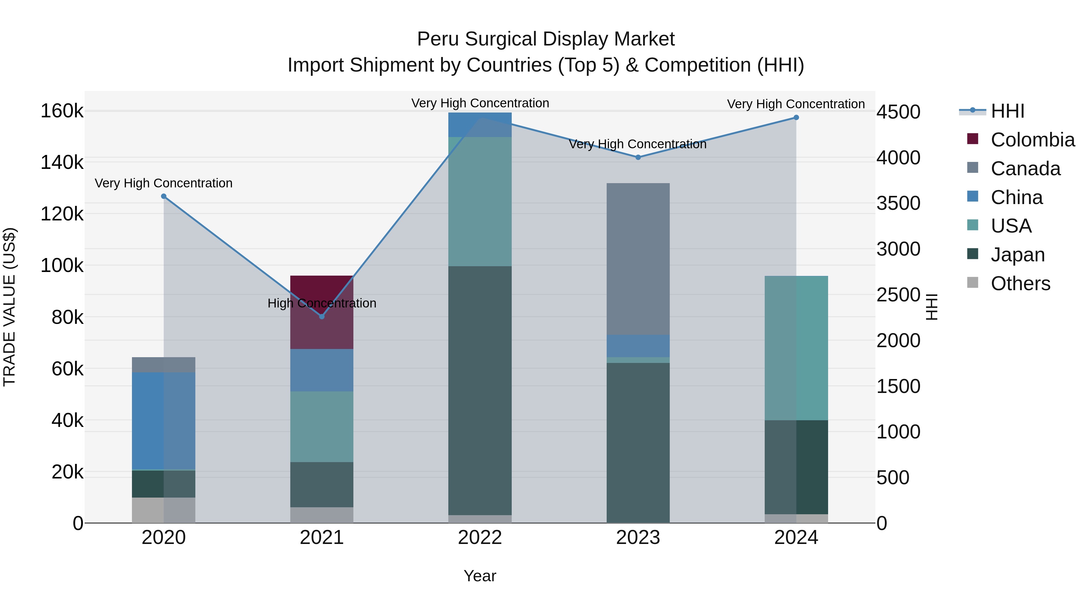 Peru Surgical Display Market Top 5 Importing Countries and Market Competition (HHI) Analysis