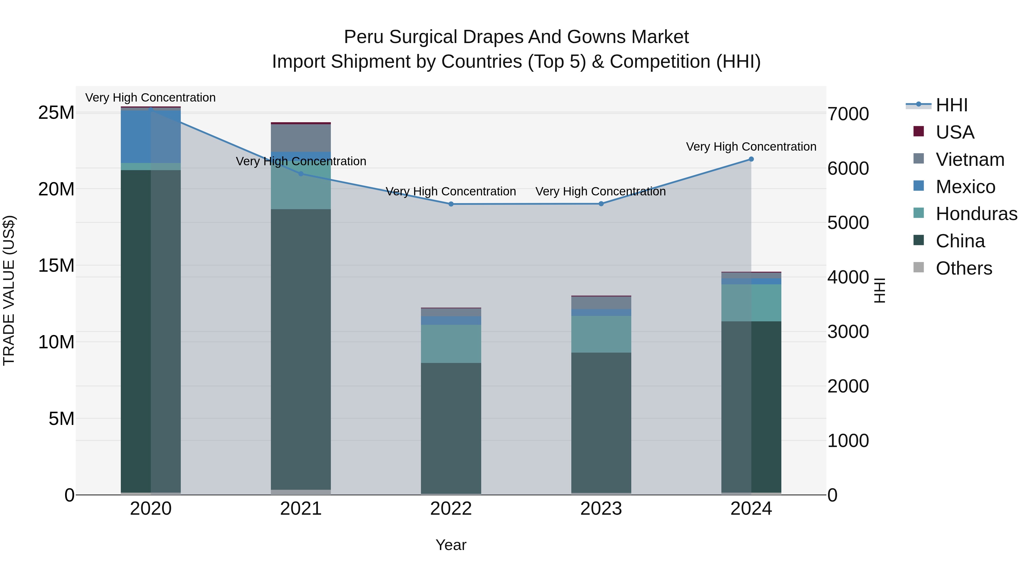 Peru Surgical Drapes And Gowns Market Top 5 Importing Countries and Market Competition (HHI) Analysis