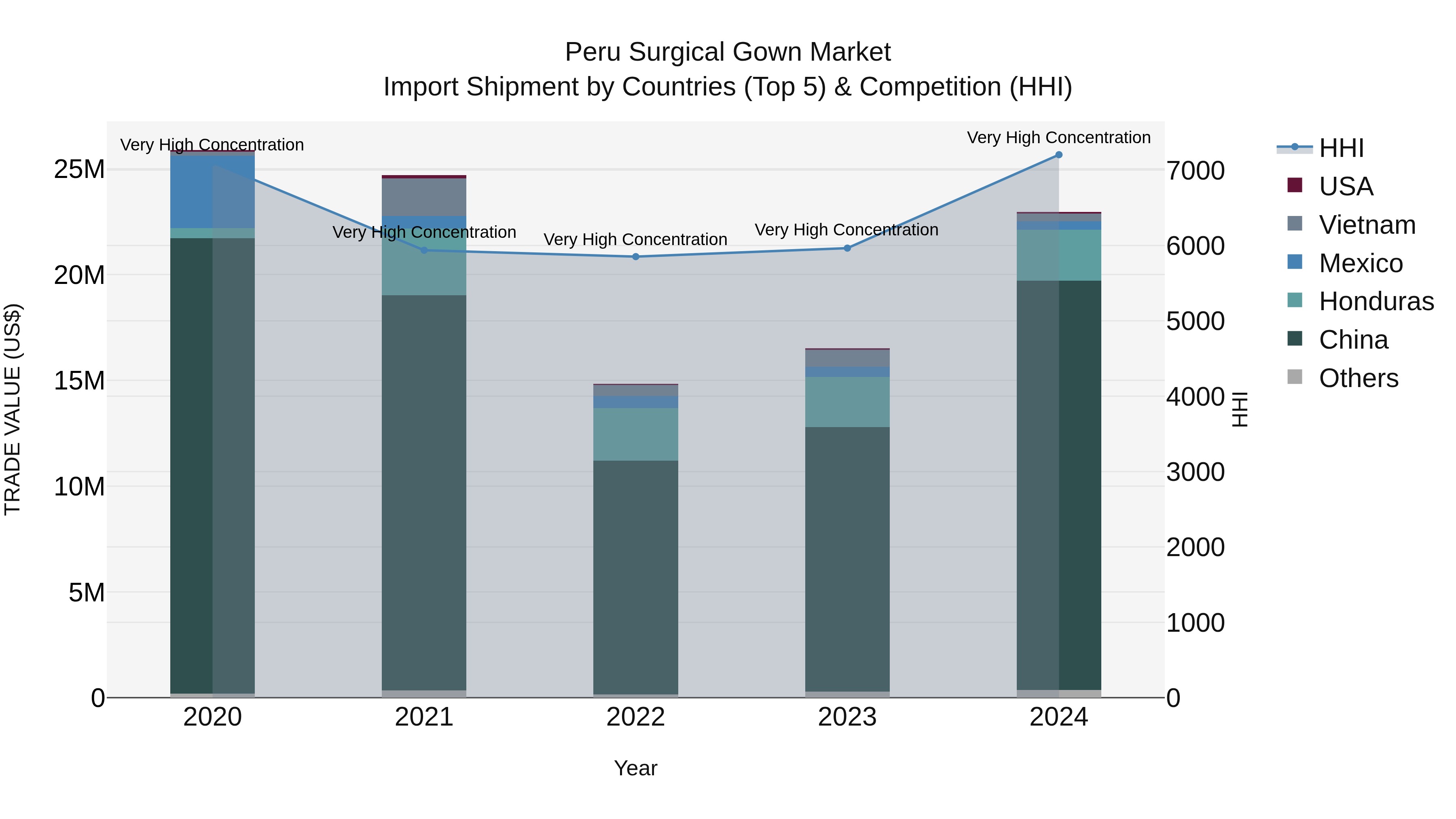 Peru Surgical Gown Market Top 5 Importing Countries and Market Competition (HHI) Analysis
