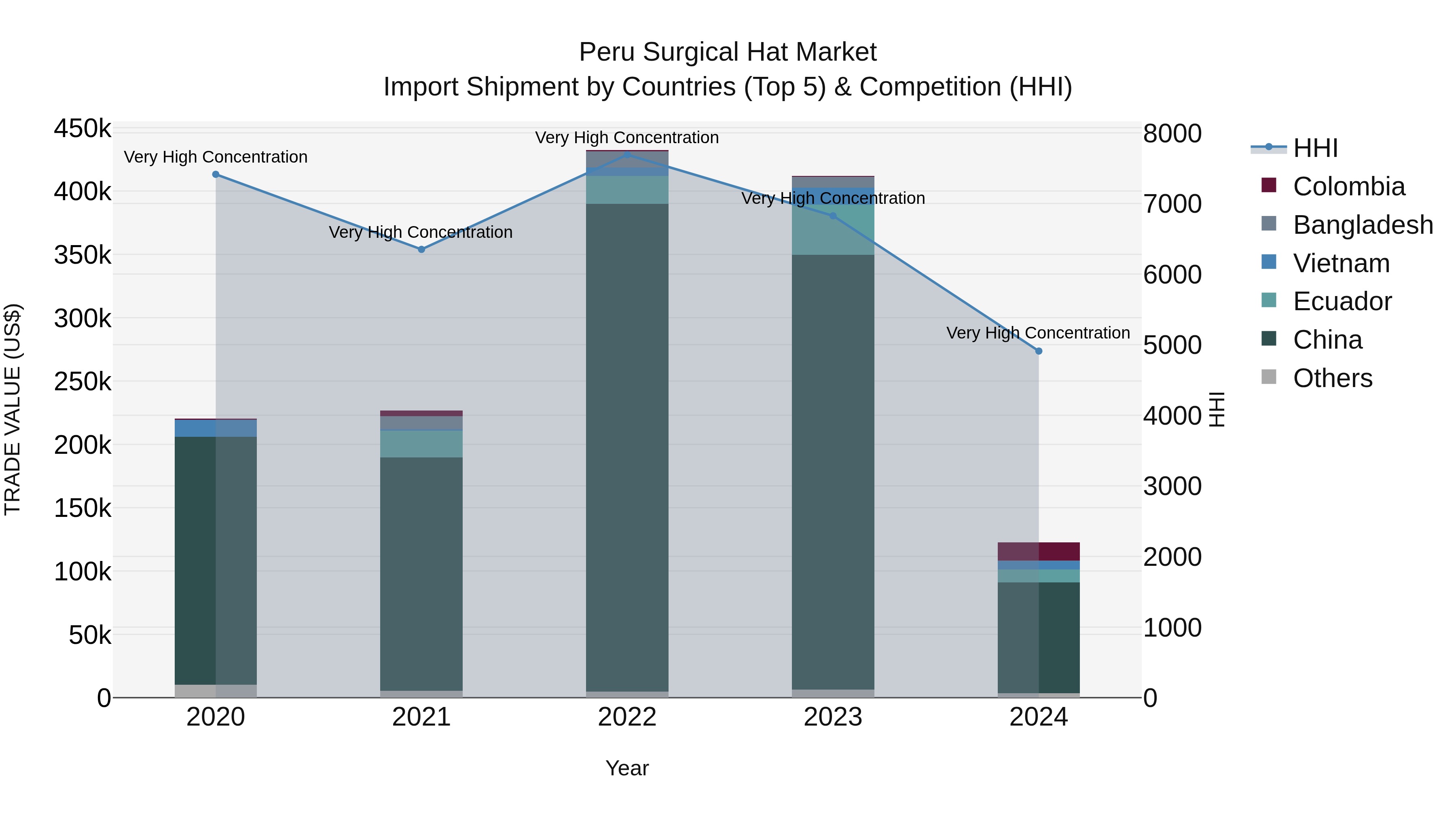 Peru Surgical Hat Market Top 5 Importing Countries and Market Competition (HHI) Analysis