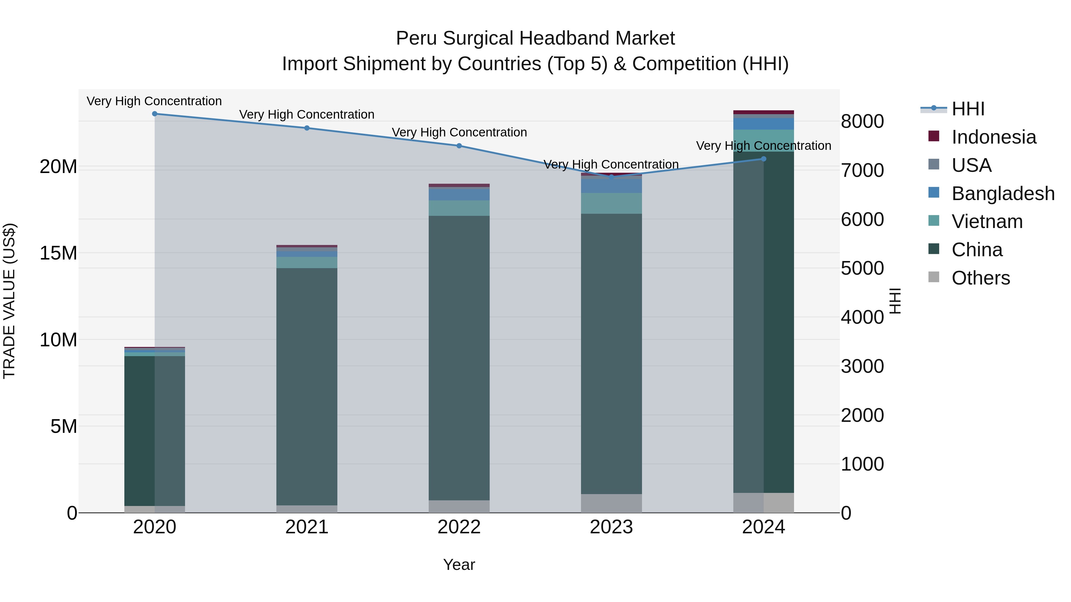 Peru Surgical Headband Market Top 5 Importing Countries and Market Competition (HHI) Analysis