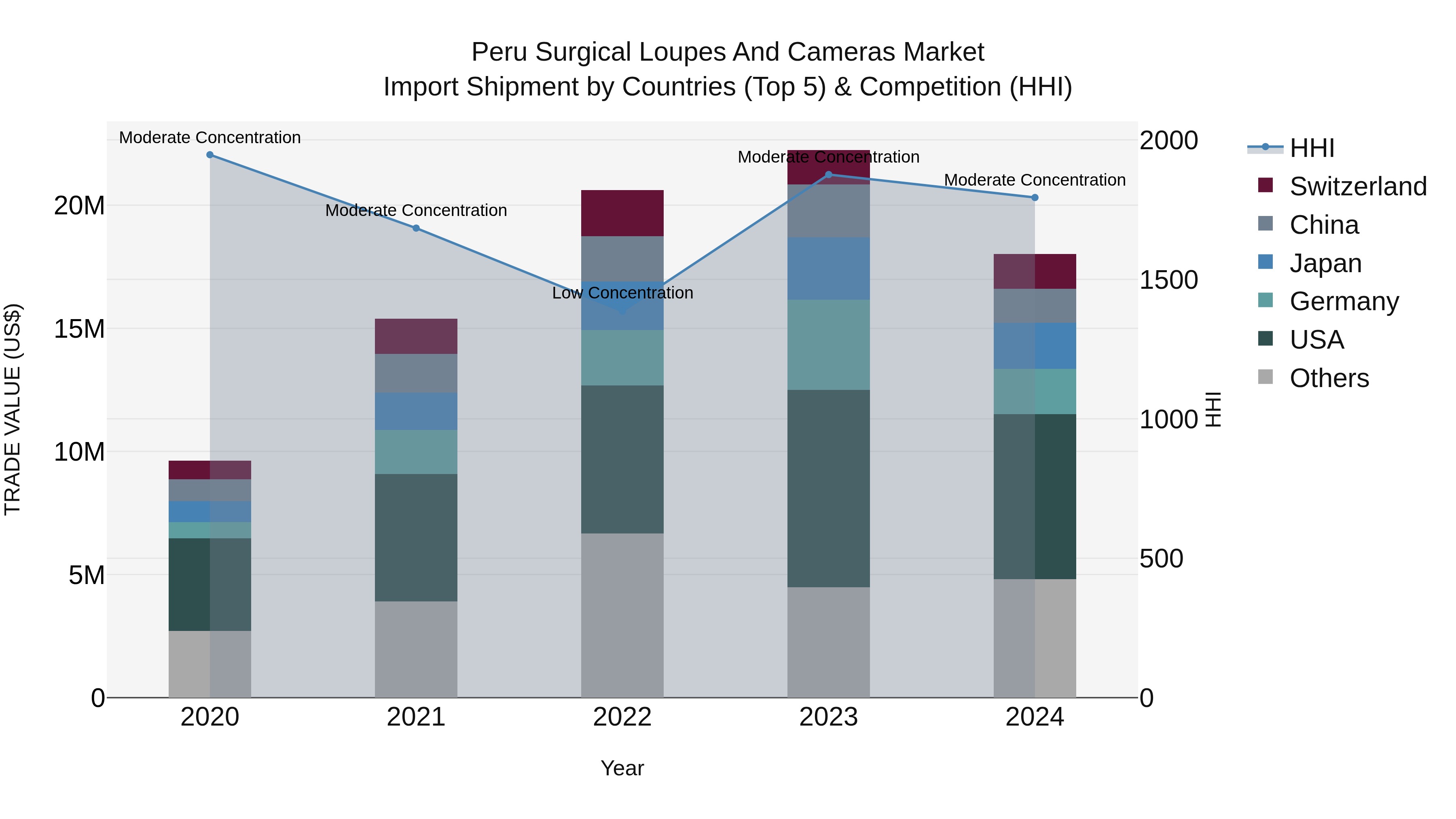 Peru Surgical Loupes And Cameras Market Top 5 Importing Countries and Market Competition (HHI) Analysis