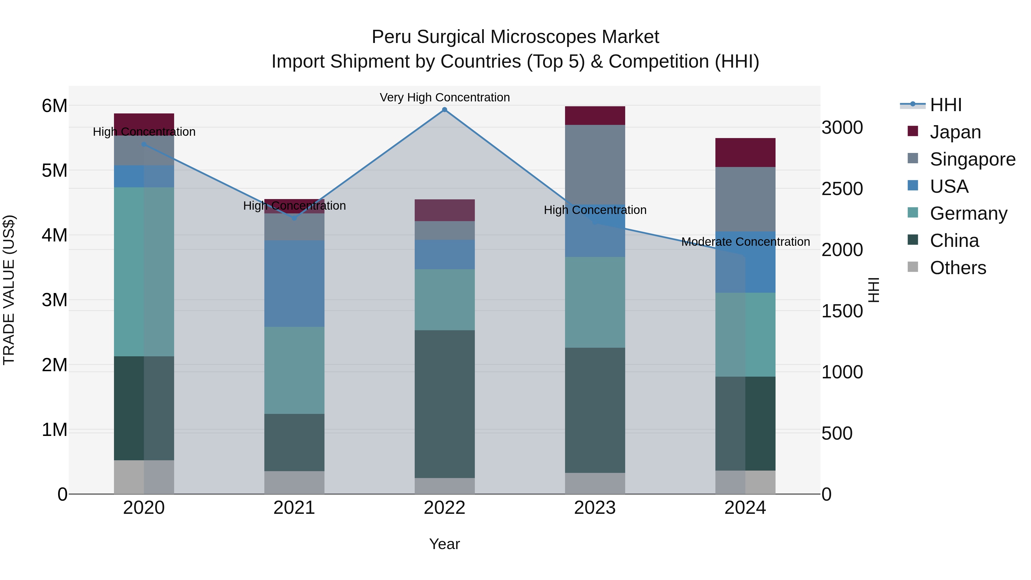 Peru Surgical Microscopes Market Top 5 Importing Countries and Market Competition (HHI) Analysis