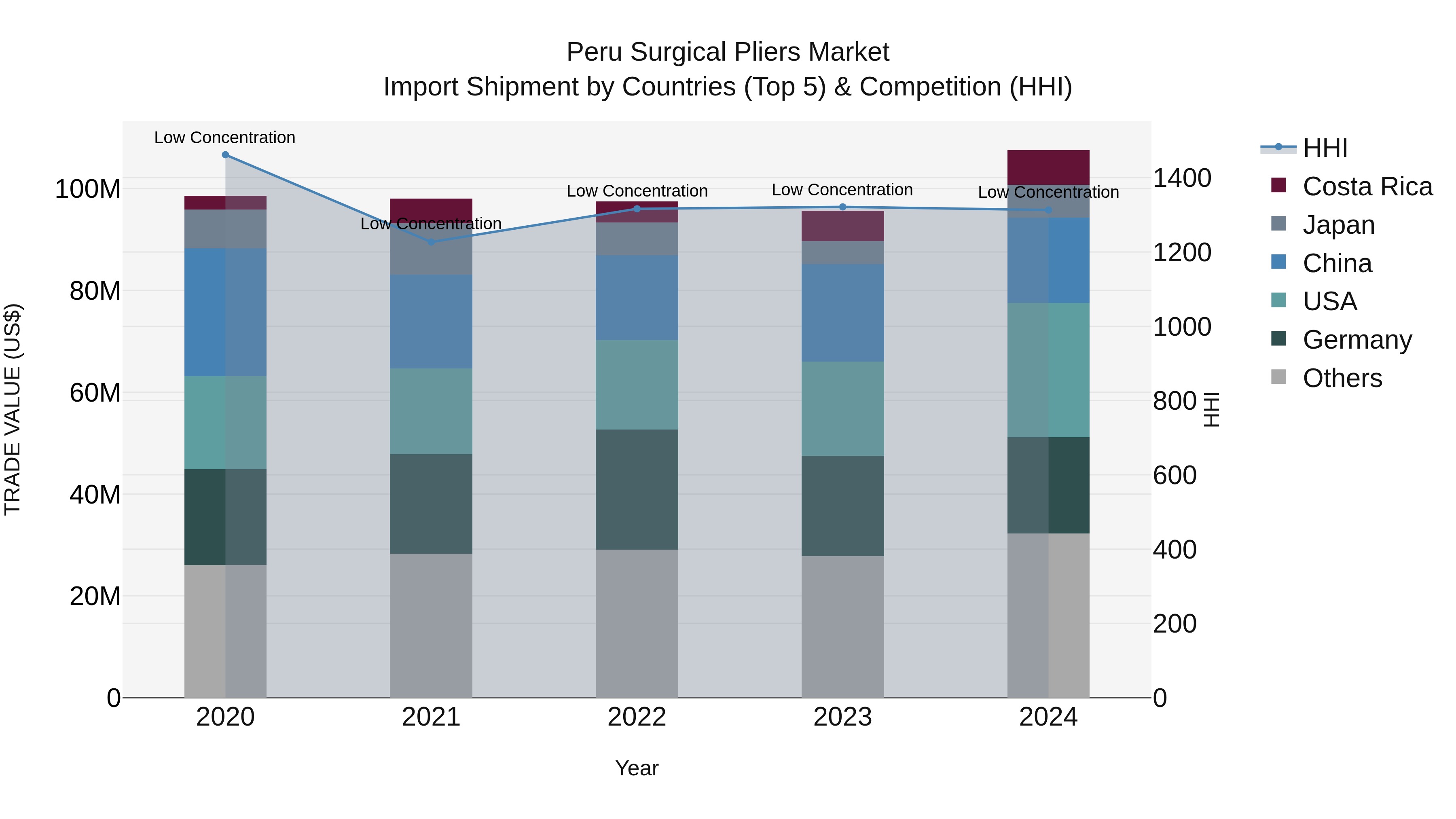 Peru Surgical Pliers Market Top 5 Importing Countries and Market Competition (HHI) Analysis
