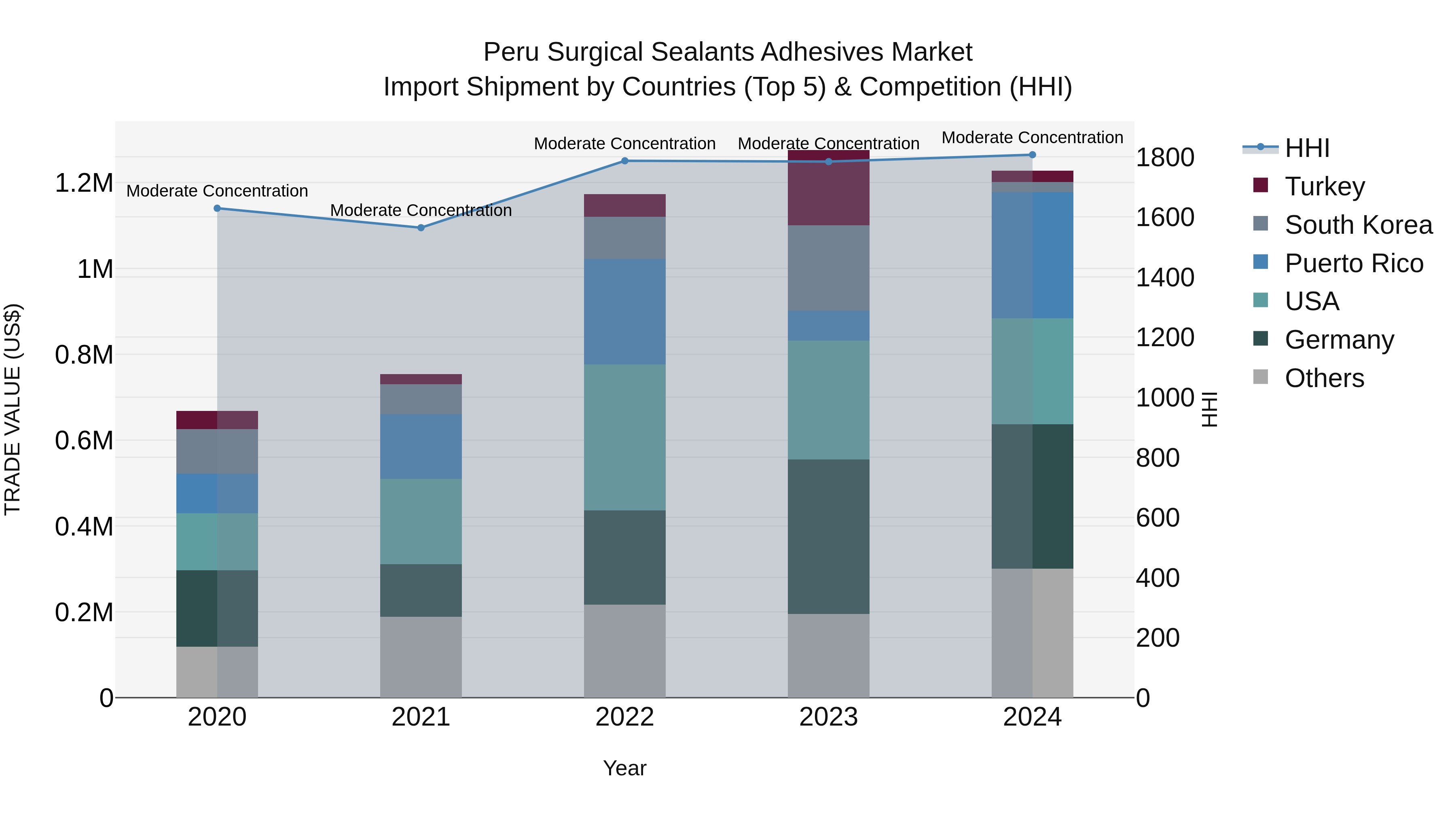 Peru Surgical Sealants Adhesives Market Top 5 Importing Countries and Market Competition (HHI) Analysis