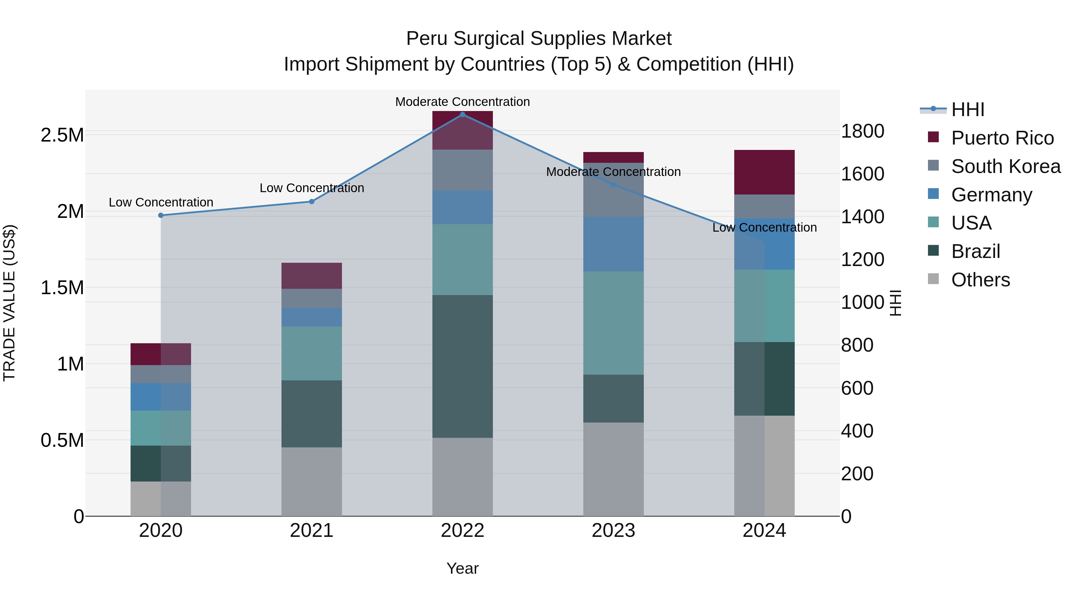 Peru Surgical Supplies Market Top 5 Importing Countries and Market Competition (HHI) Analysis
