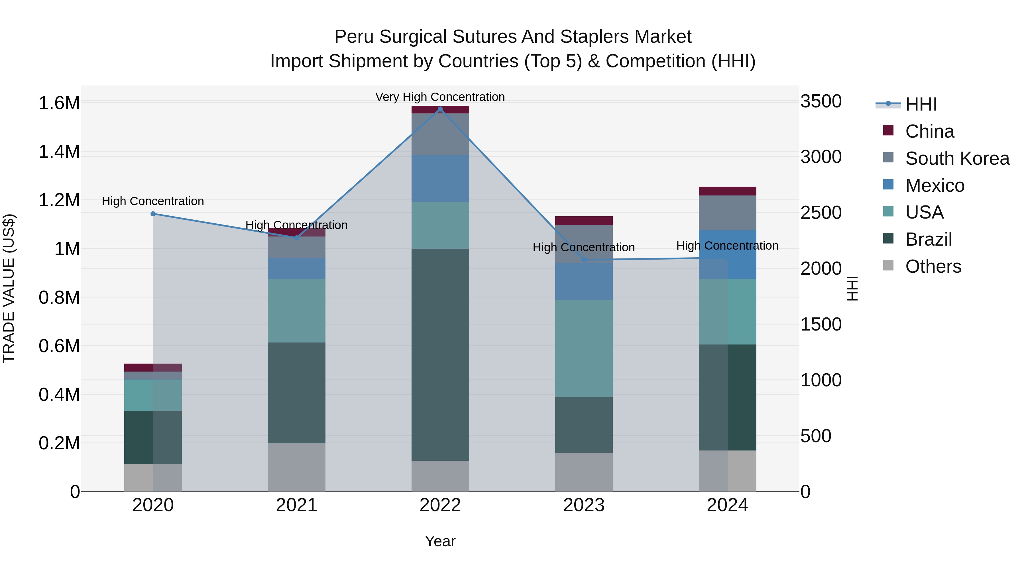 Peru Surgical Sutures And Staplers Market Top 5 Importing Countries and Market Competition (HHI) Analysis