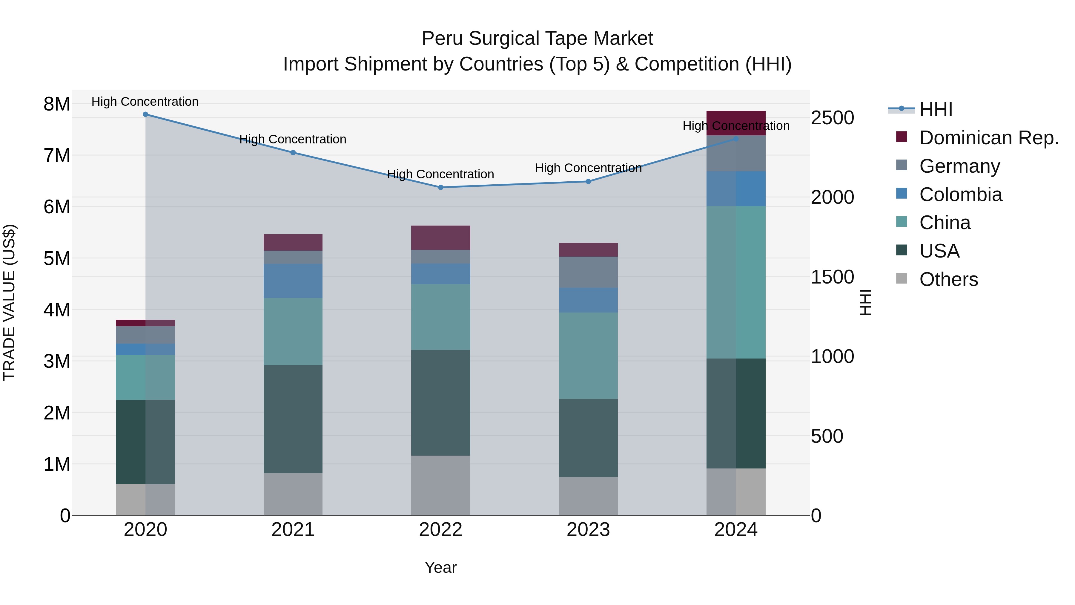 Peru Surgical Tape Market Top 5 Importing Countries and Market Competition (HHI) Analysis
