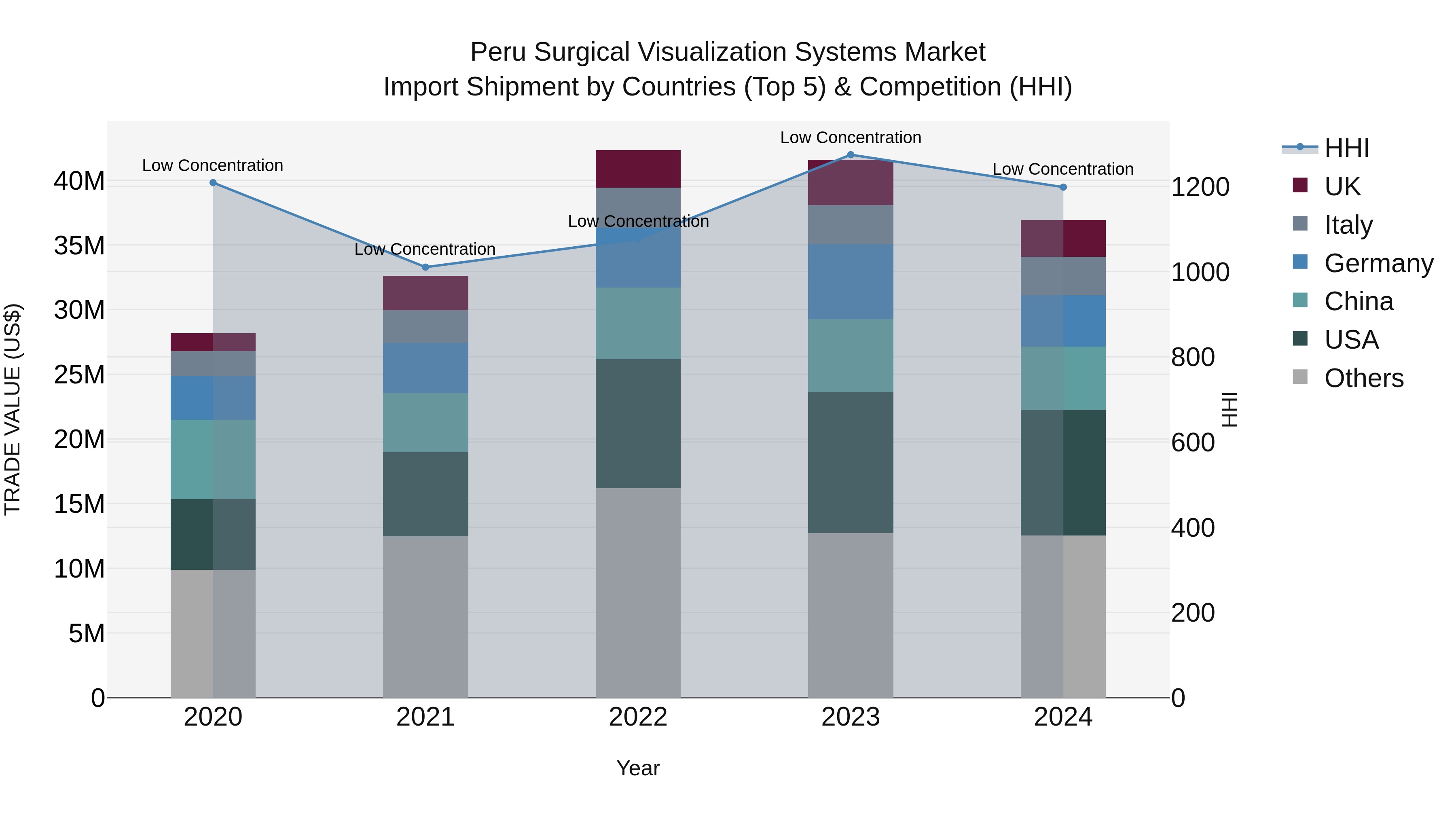 Peru Surgical Visualization Systems Market Top 5 Importing Countries and Market Competition (HHI) Analysis