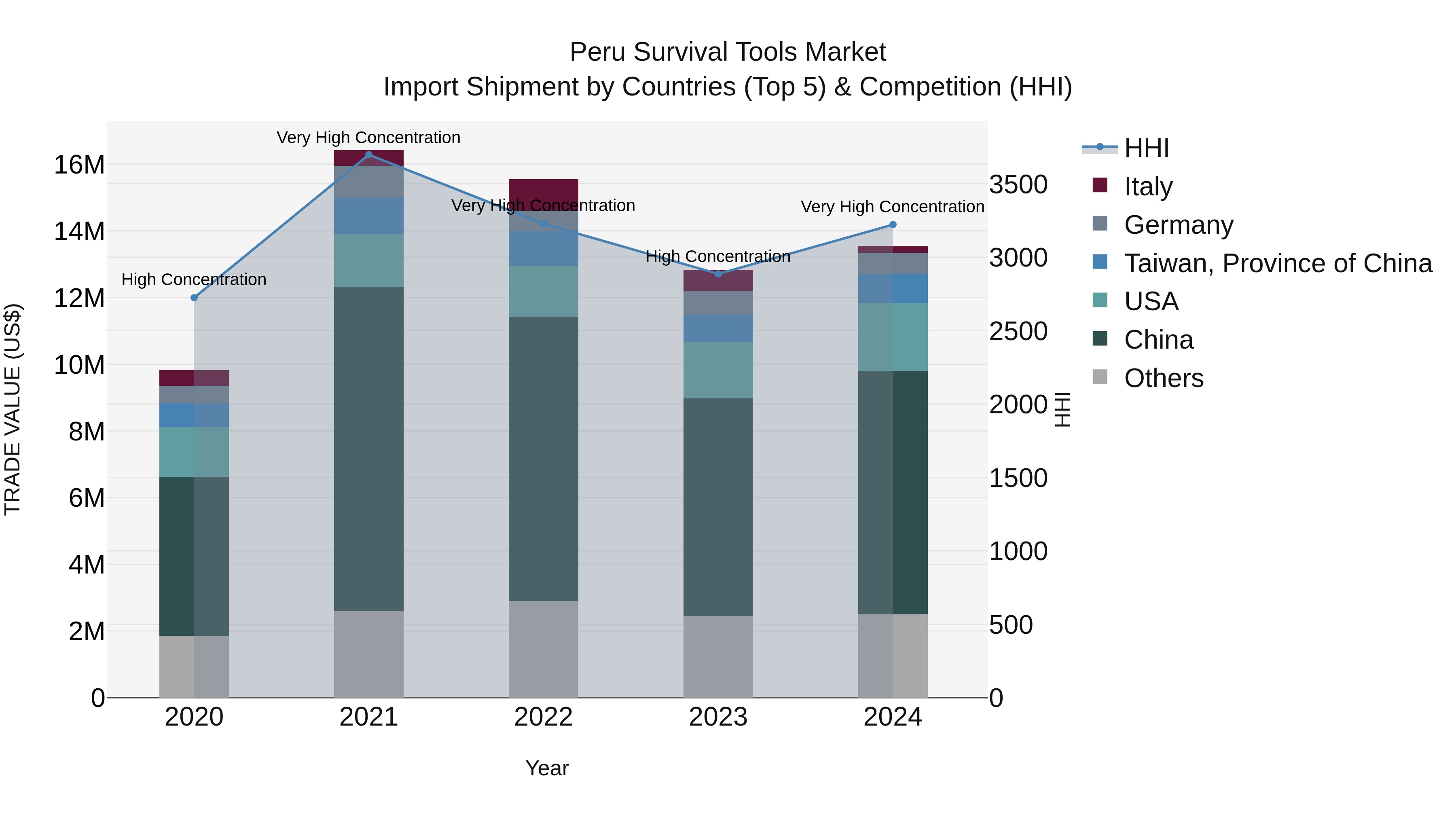 Peru Survival Tools Market Top 5 Importing Countries and Market Competition (HHI) Analysis