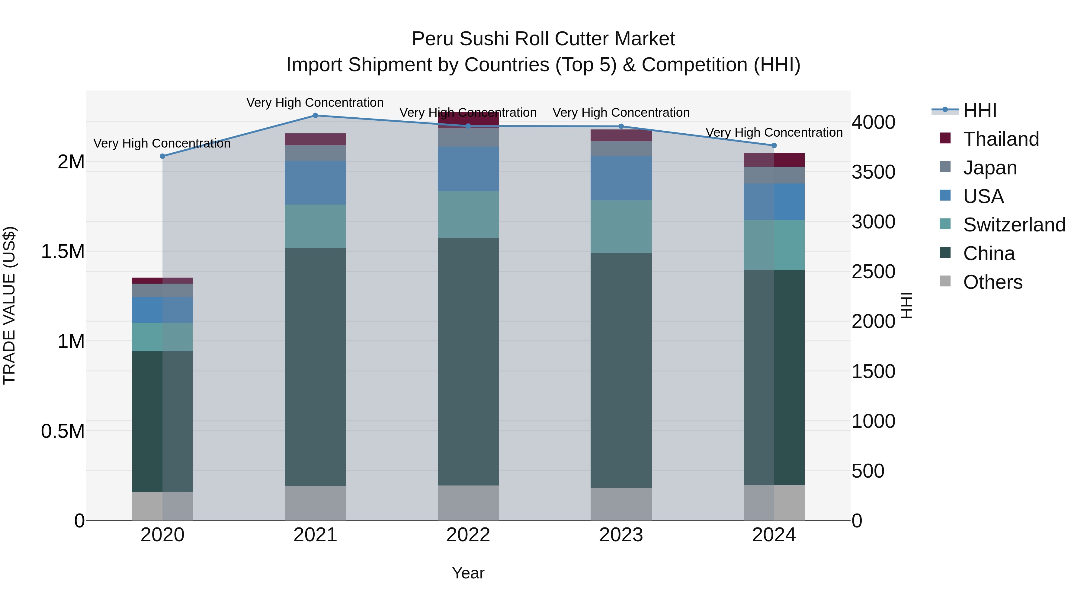 Peru Sushi Roll Cutter Market Top 5 Importing Countries and Market Competition (HHI) Analysis