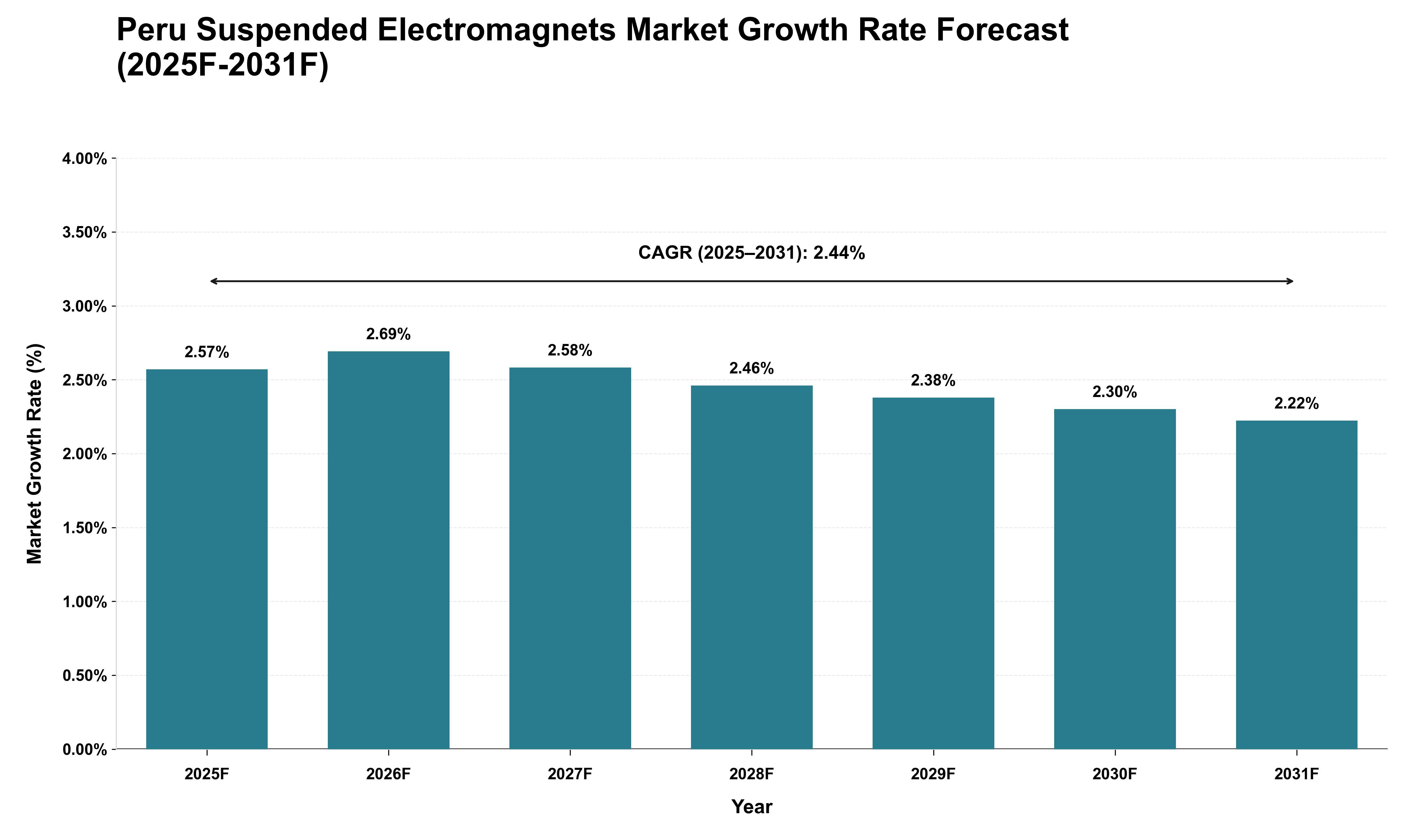 Peru Suspended Electromagnets Market Growth Rate Analysis (2025 - 2031)
