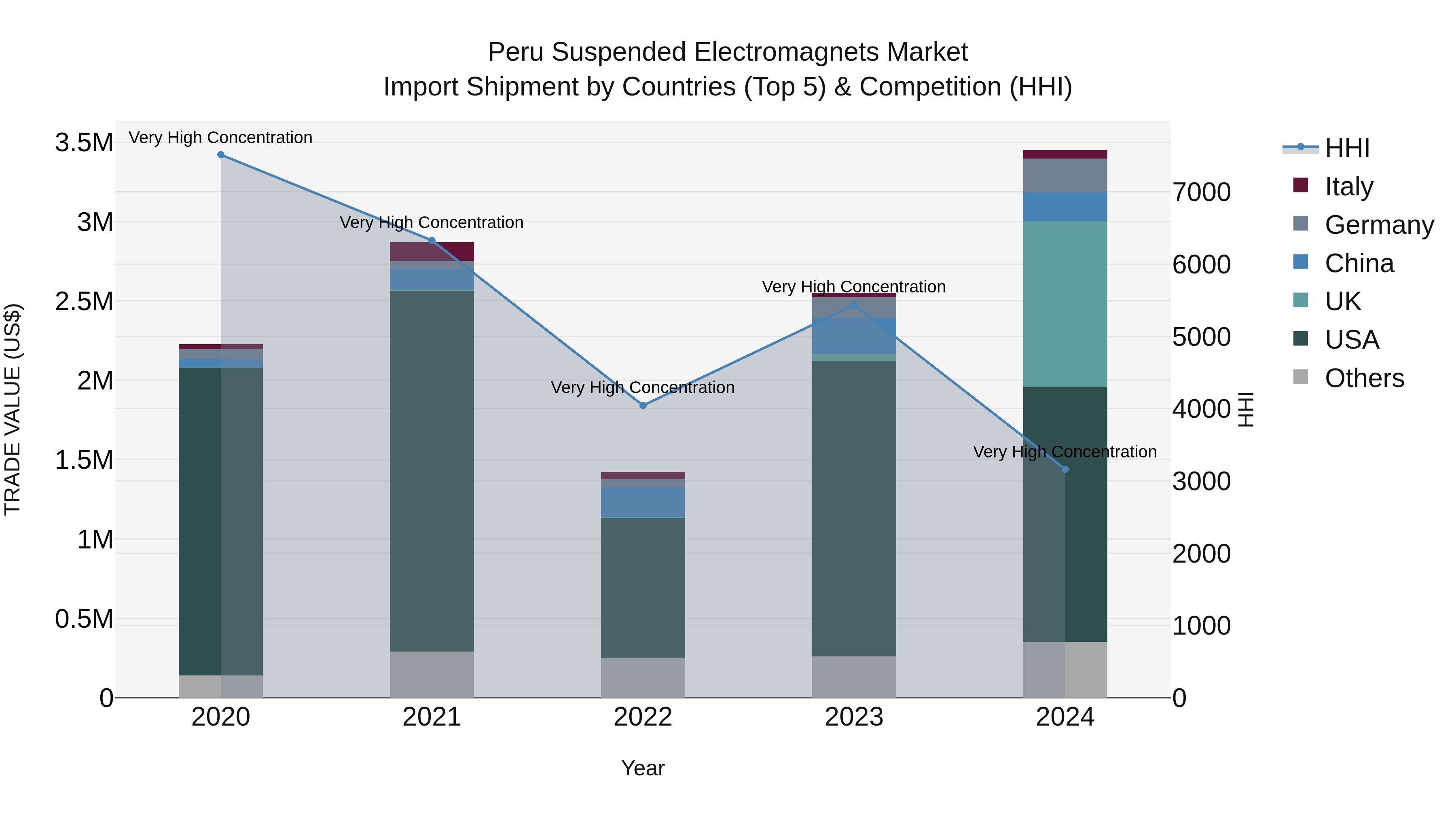 Peru Suspended Electromagnets Market Top 5 Importing Countries and Market Competition (HHI) Analysis