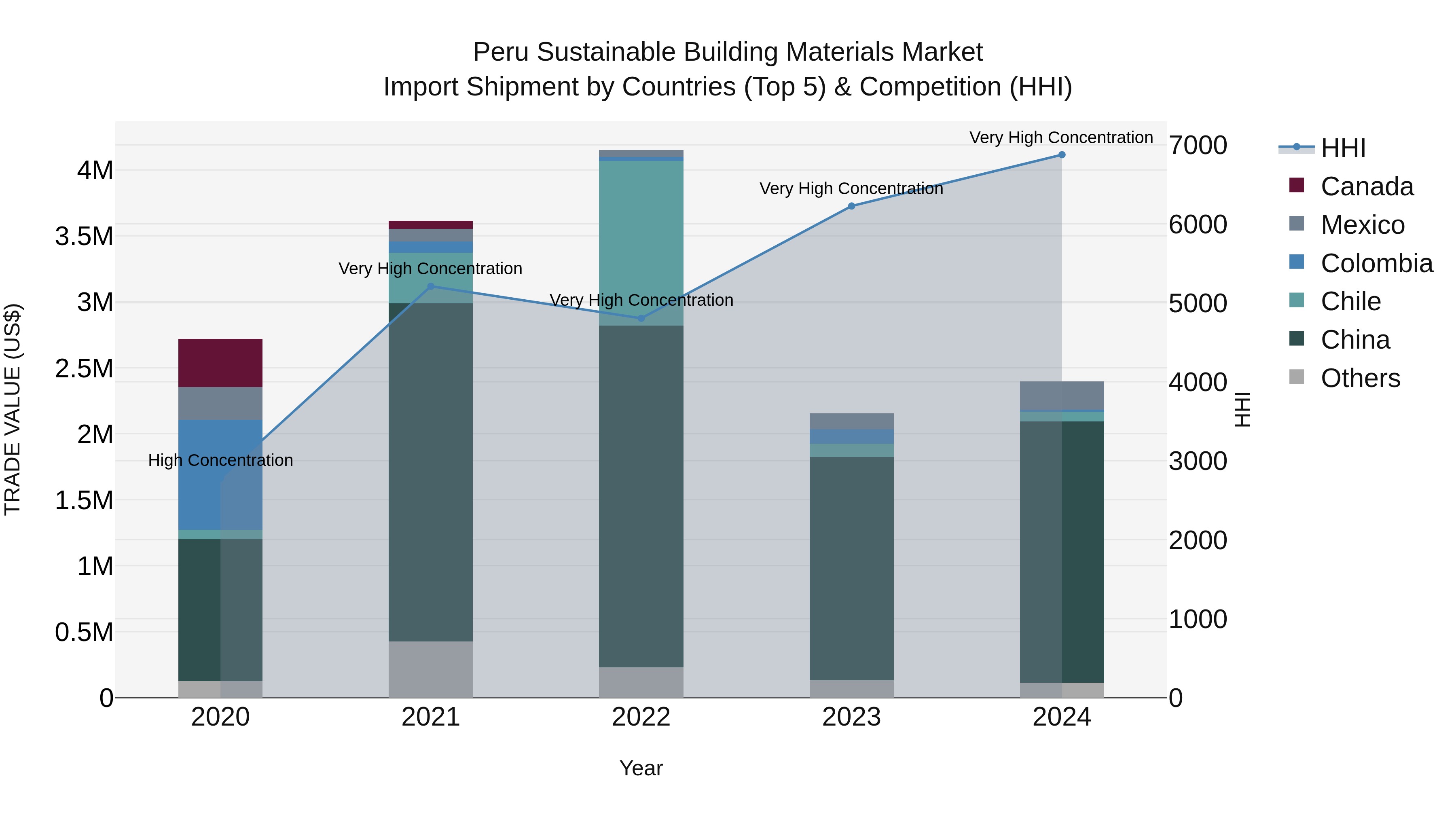 Peru Sustainable Building Materials Market Top 5 Importing Countries and Market Competition (HHI) Analysis