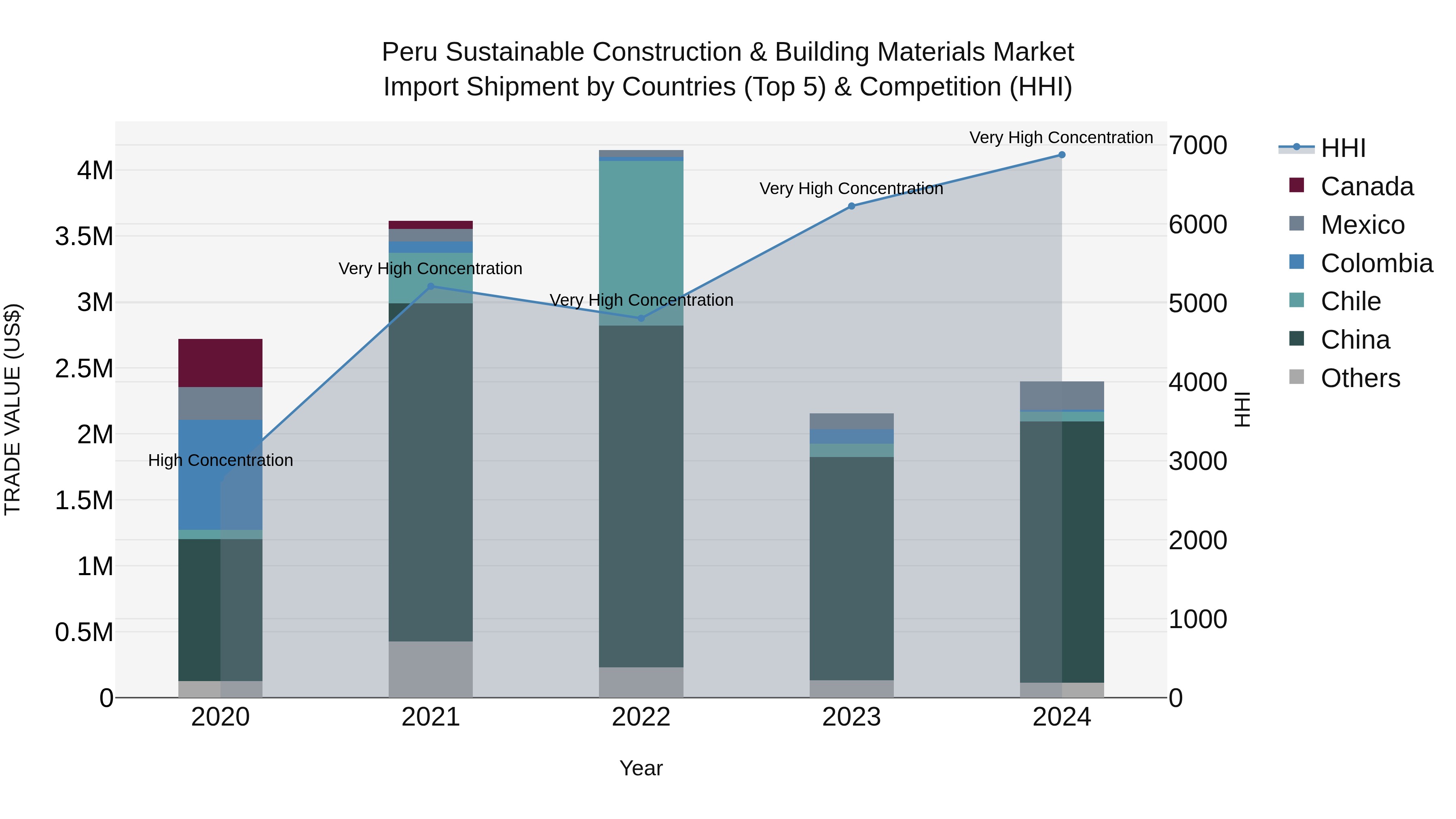 Peru Sustainable Construction & Building Materials Market Top 5 Importing Countries and Market Competition (HHI) Analysis