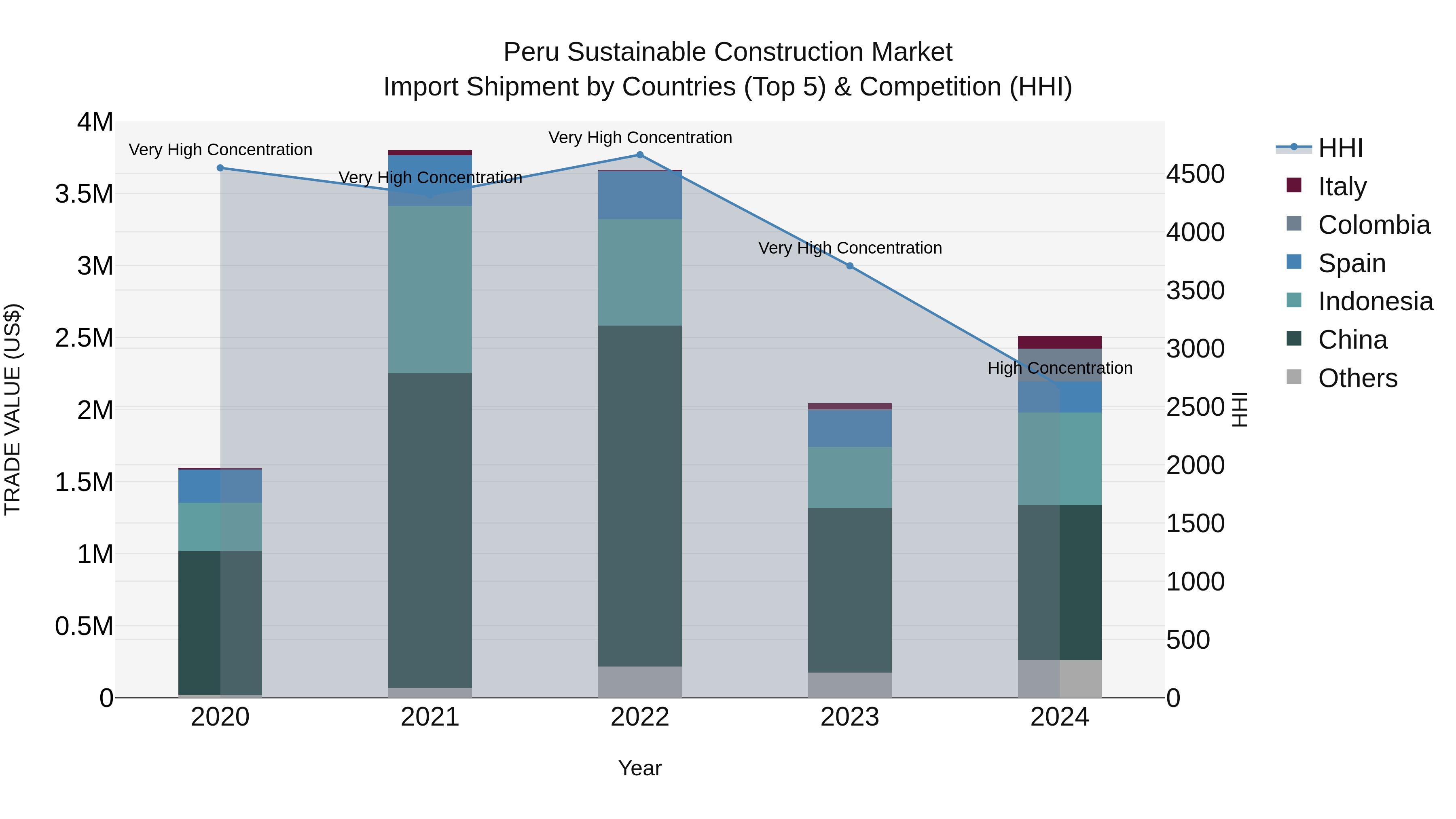 Peru Sustainable Construction Market Top 5 Importing Countries and Market Competition (HHI) Analysis