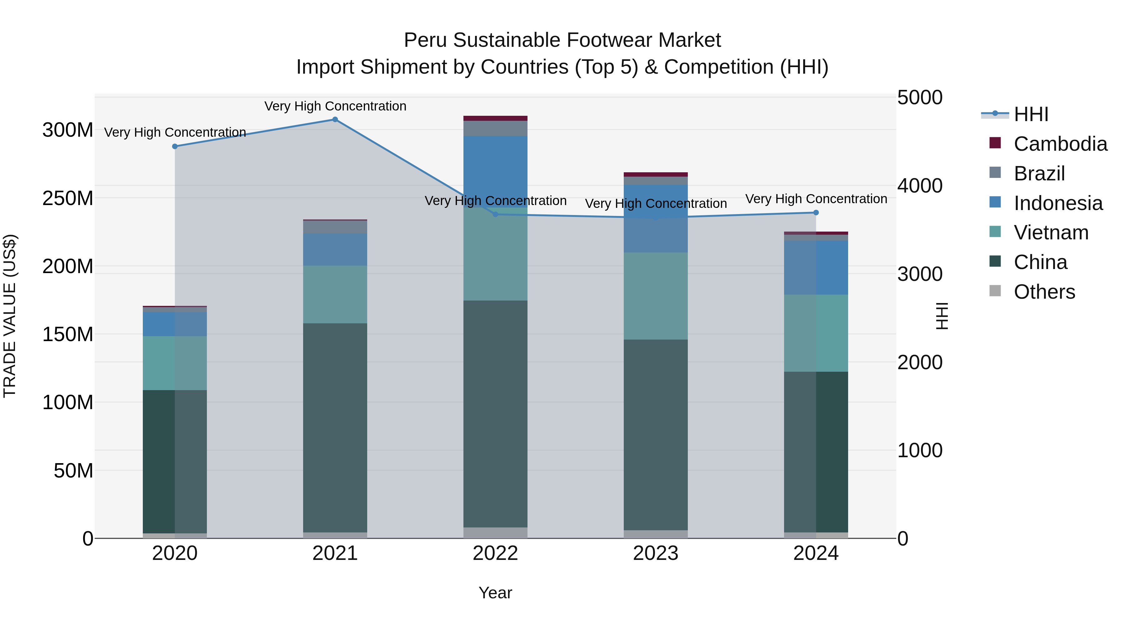 Peru Sustainable Footwear Market Top 5 Importing Countries and Market Competition (HHI) Analysis