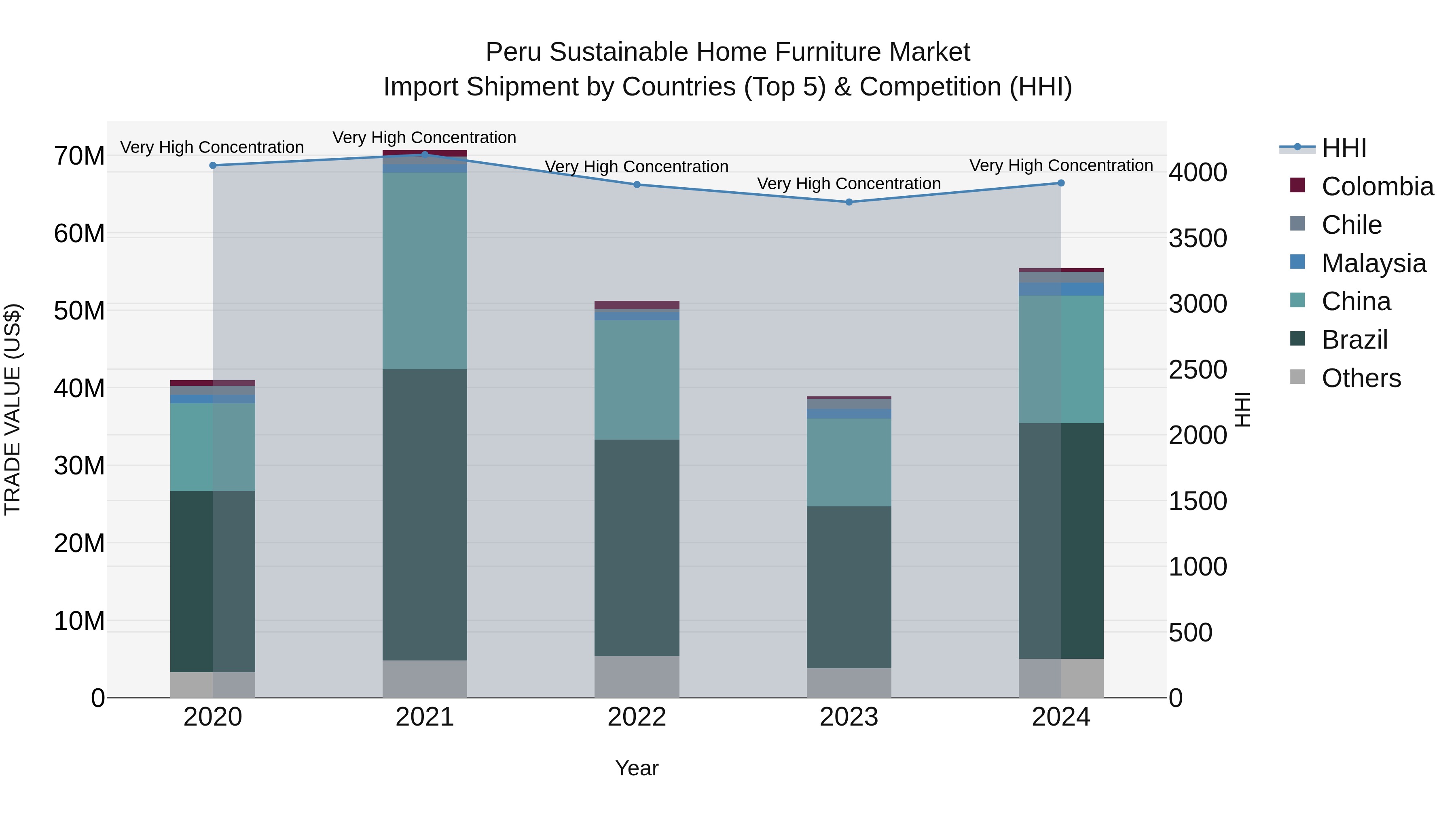 Peru Sustainable Home Furniture Market Top 5 Importing Countries and Market Competition (HHI) Analysis