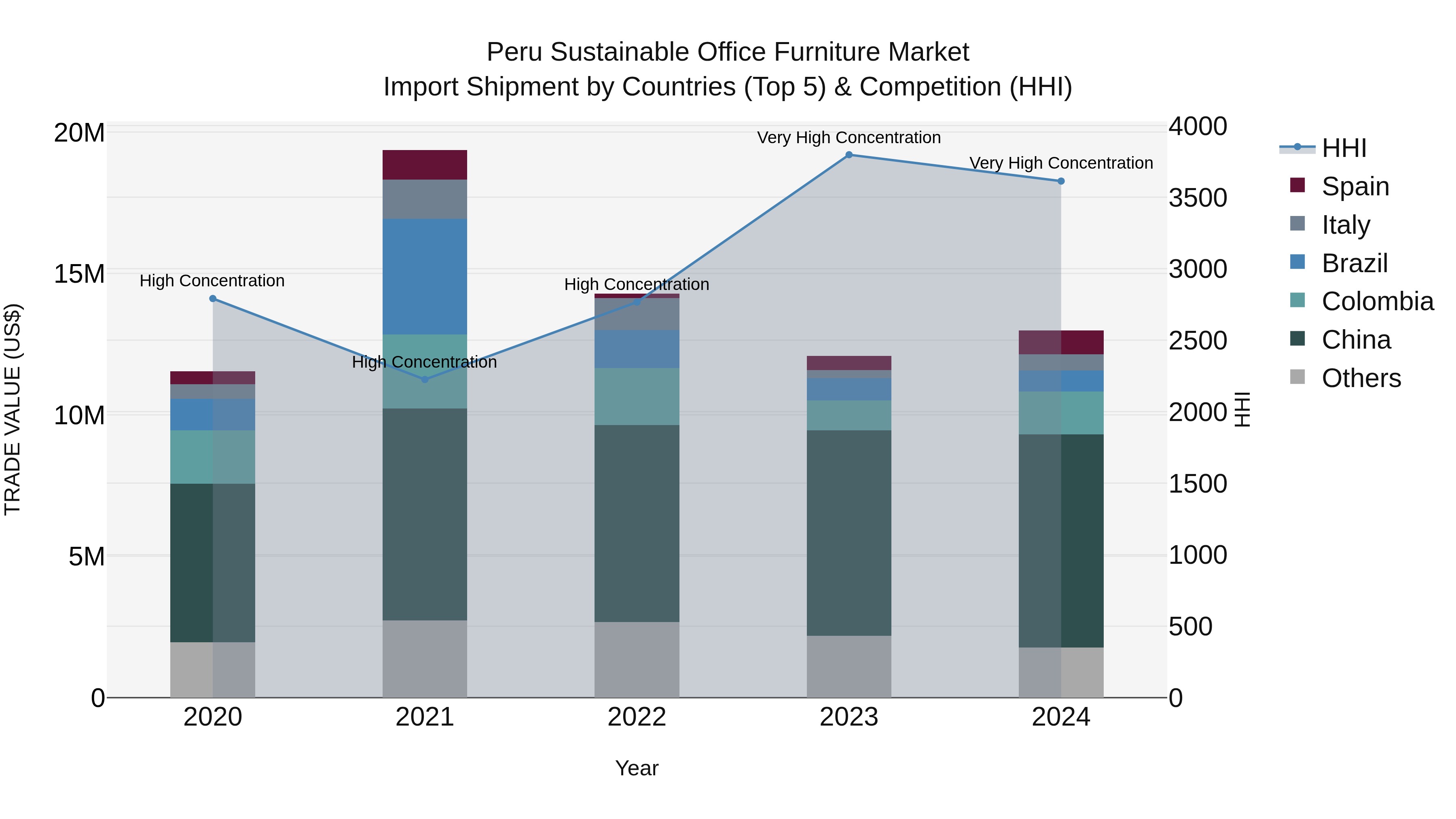 Peru Sustainable Office Furniture Market Top 5 Importing Countries and Market Competition (HHI) Analysis