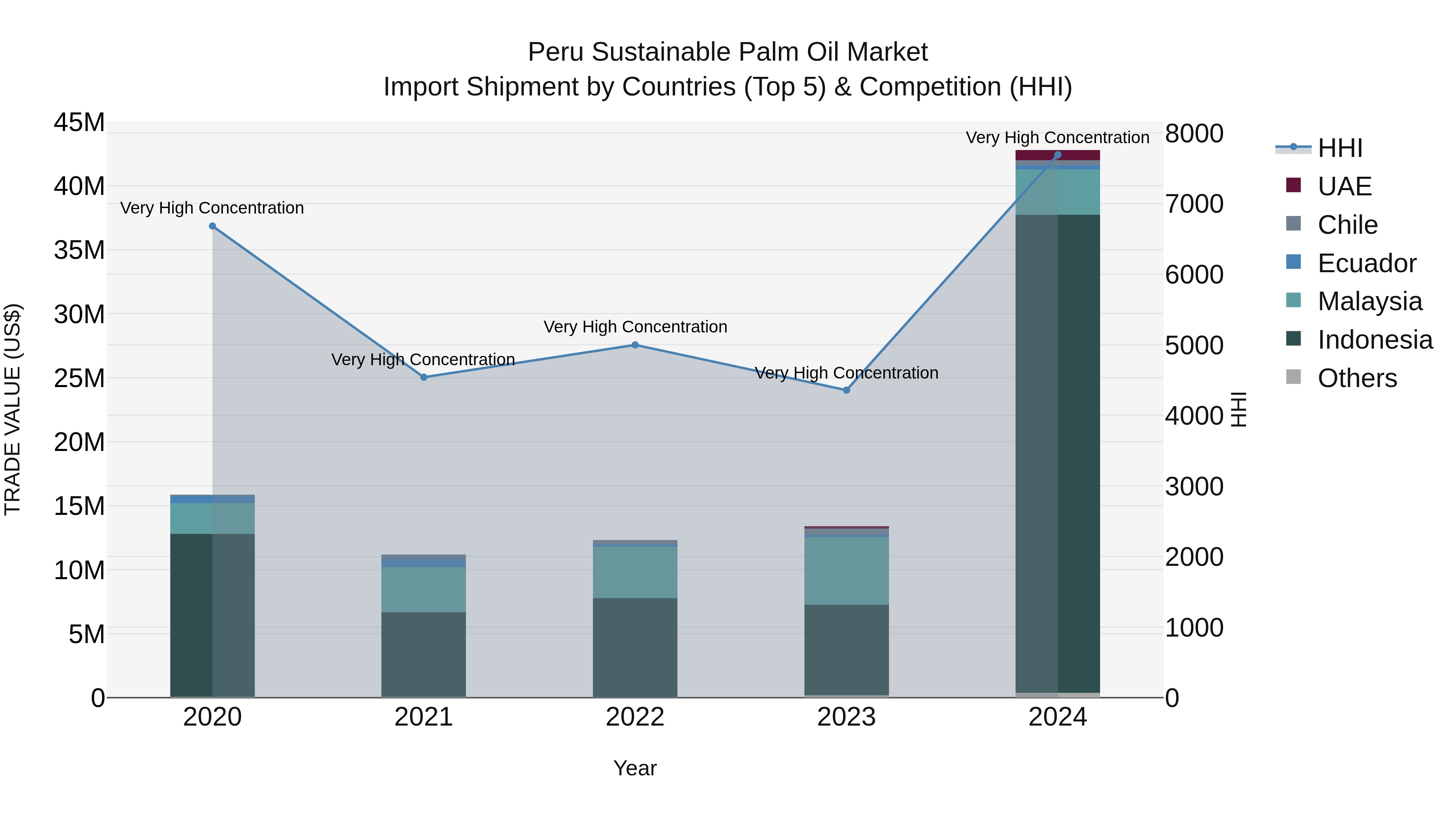 Peru Sustainable Palm Oil Market Top 5 Importing Countries and Market Competition (HHI) Analysis
