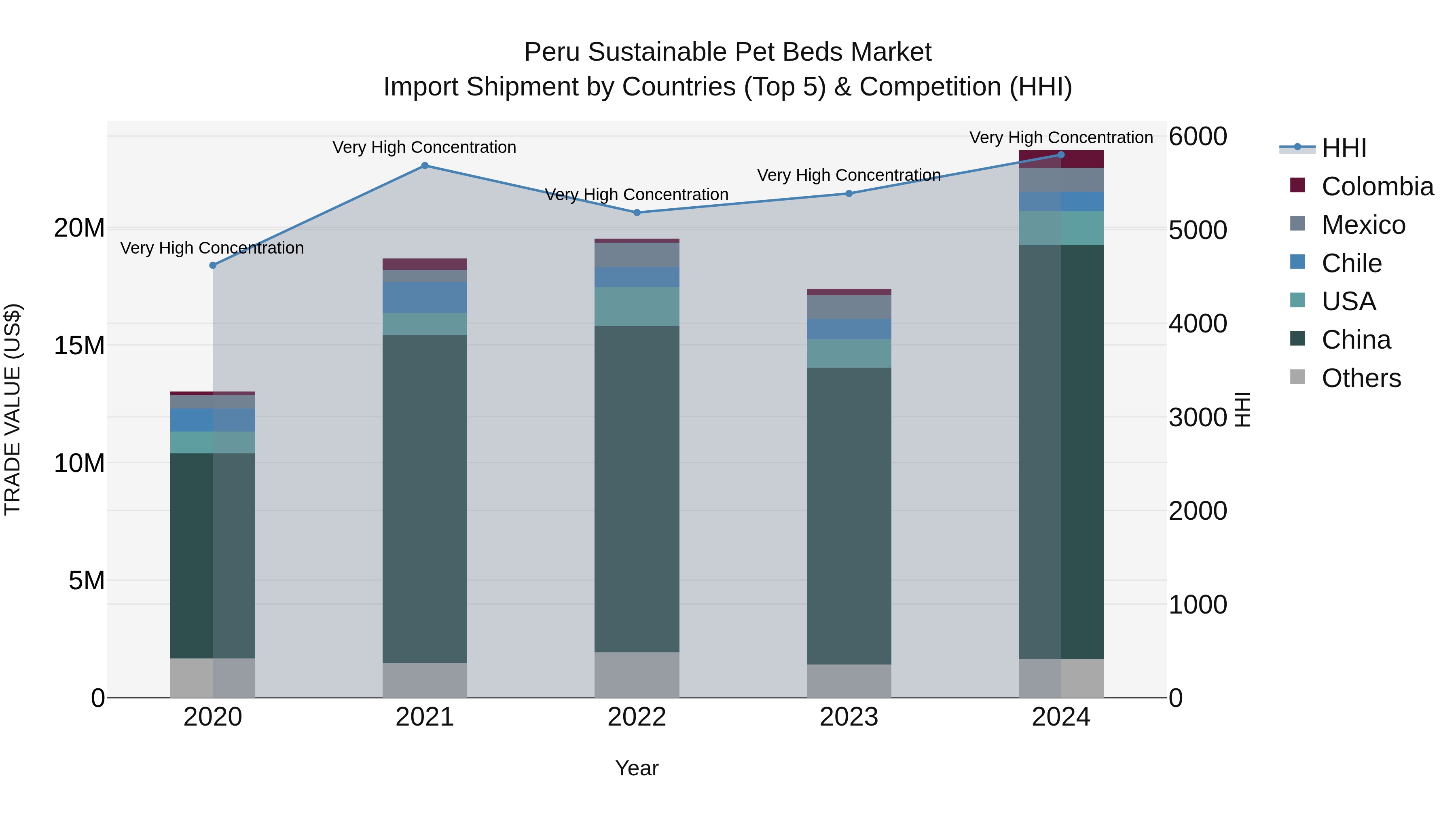 Peru Sustainable Pet Beds Market Top 5 Importing Countries and Market Competition (HHI) Analysis