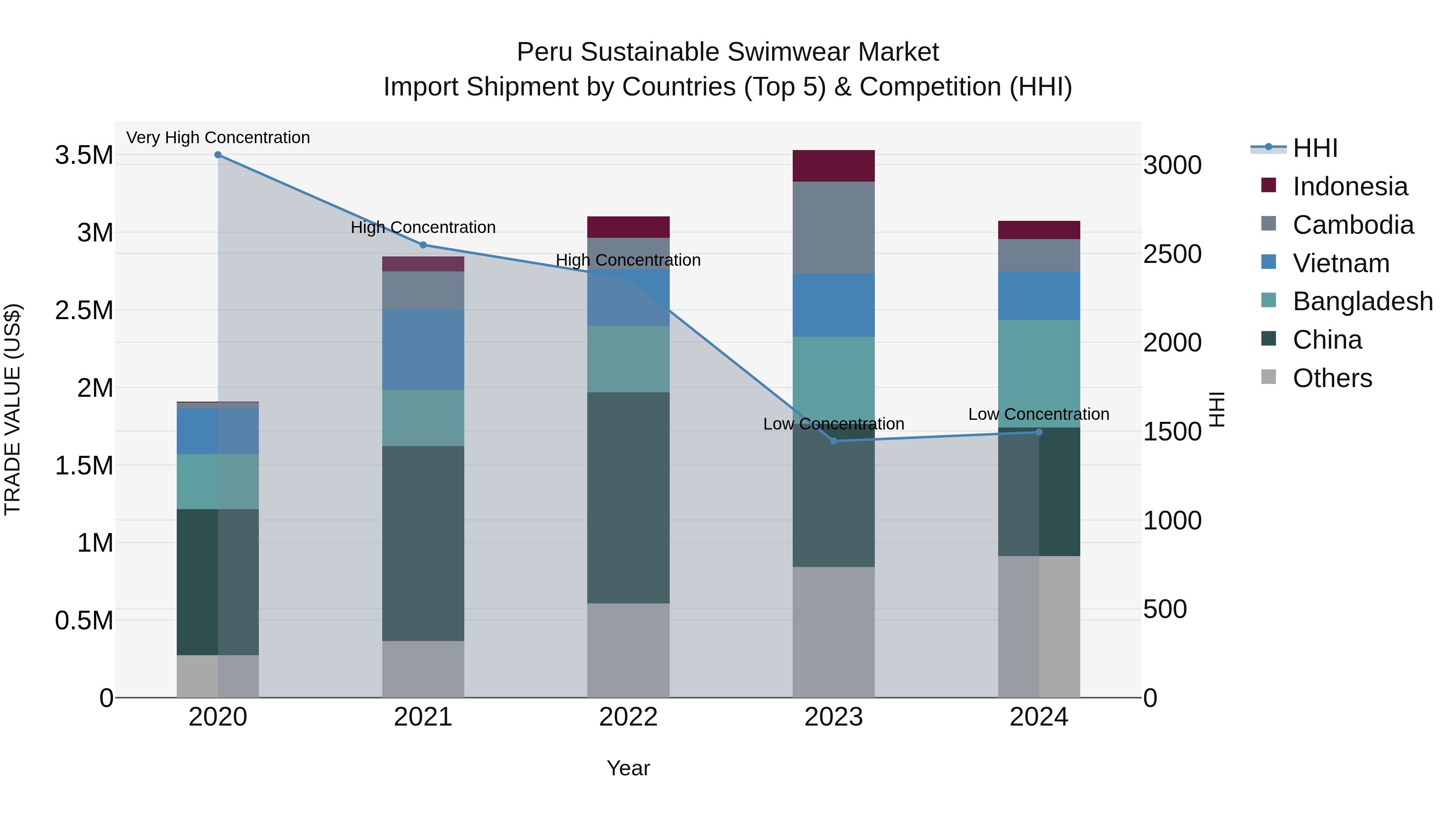 Peru Sustainable Swimwear Market Top 5 Importing Countries and Market Competition (HHI) Analysis