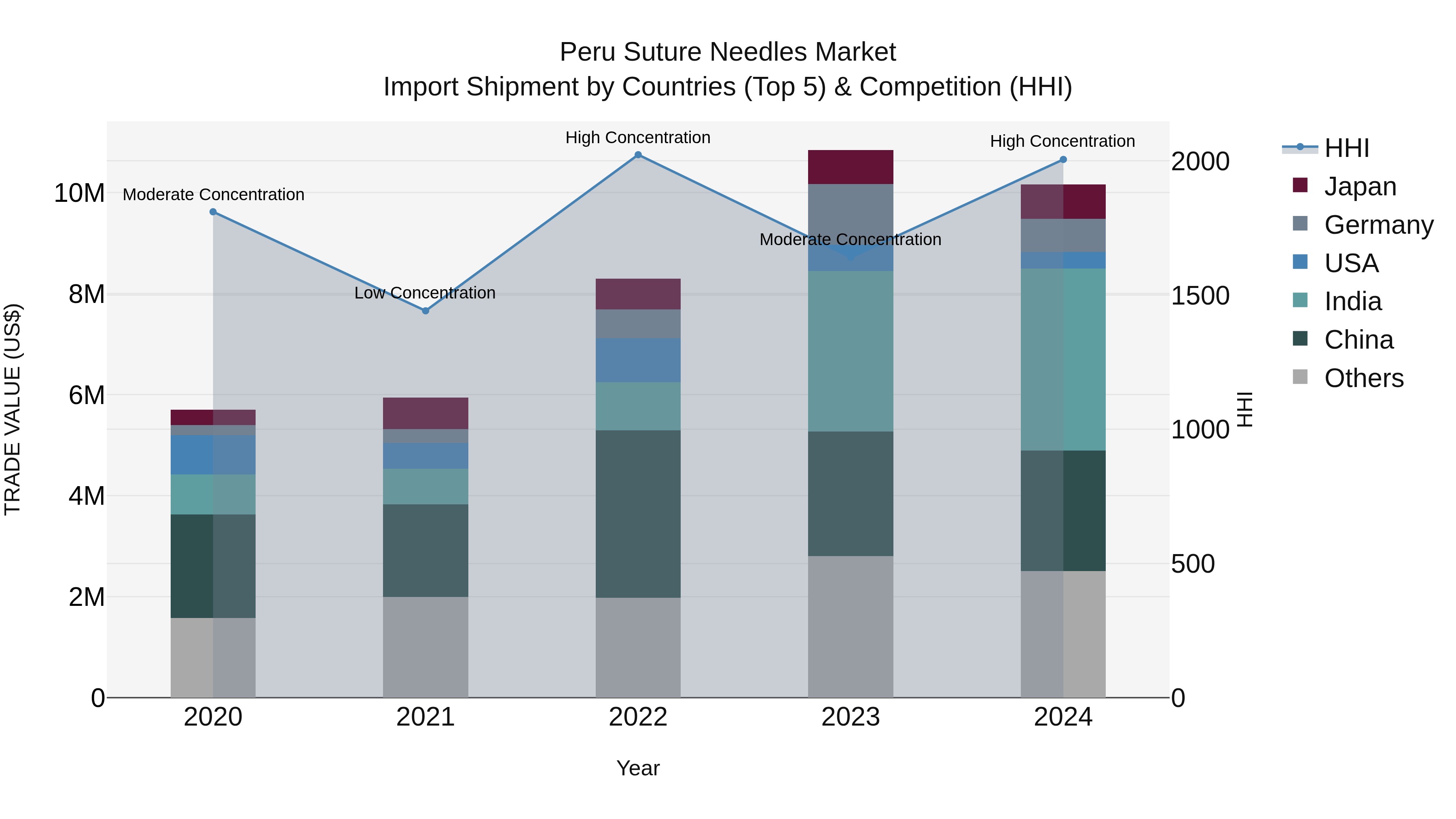 Peru Suture Needles Market Top 5 Importing Countries and Market Competition (HHI) Analysis
