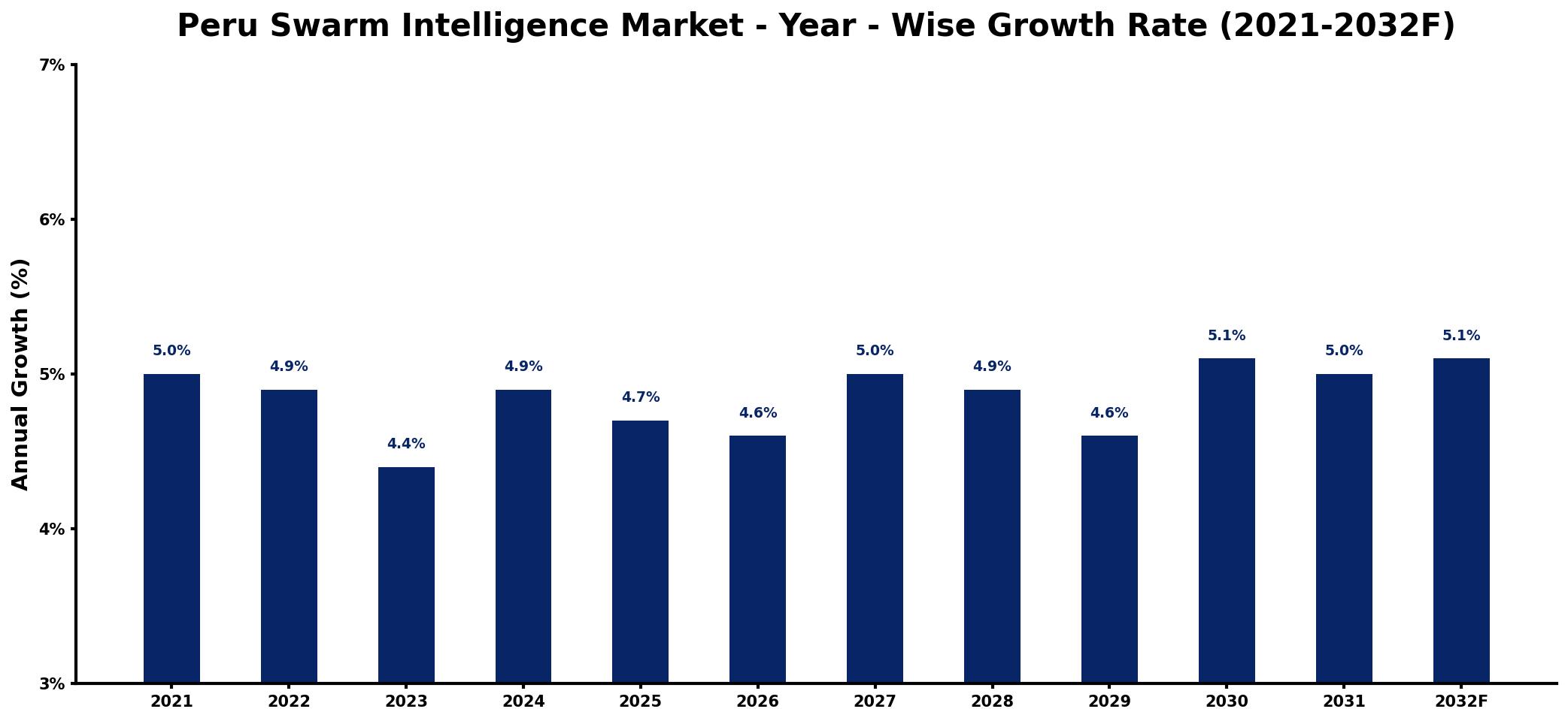 Peru Swarm Intelligence Market Year-wise Growth Rate and Key Drivers