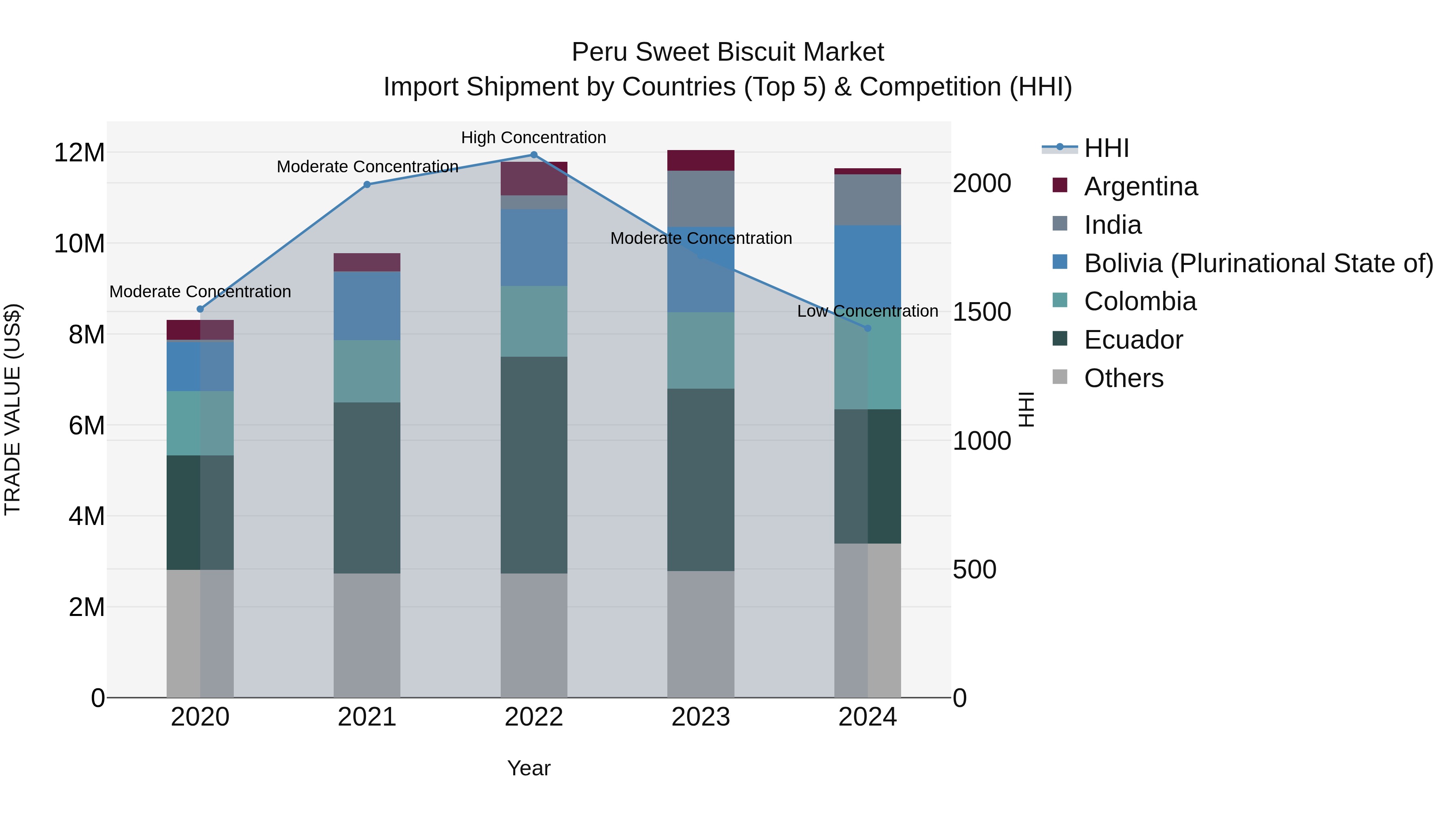 Peru Sweet Biscuit Market Top 5 Importing Countries and Market Competition (HHI) Analysis
