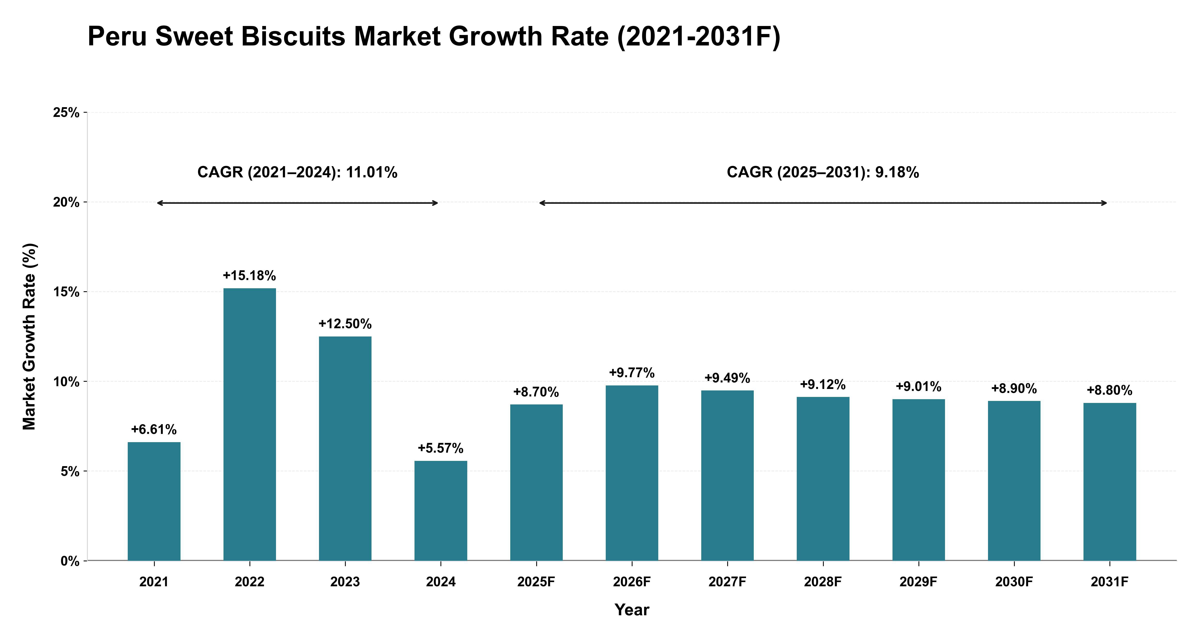 Peru Sweet Biscuits Market Year-wise Growth Rate (2021-2031F)