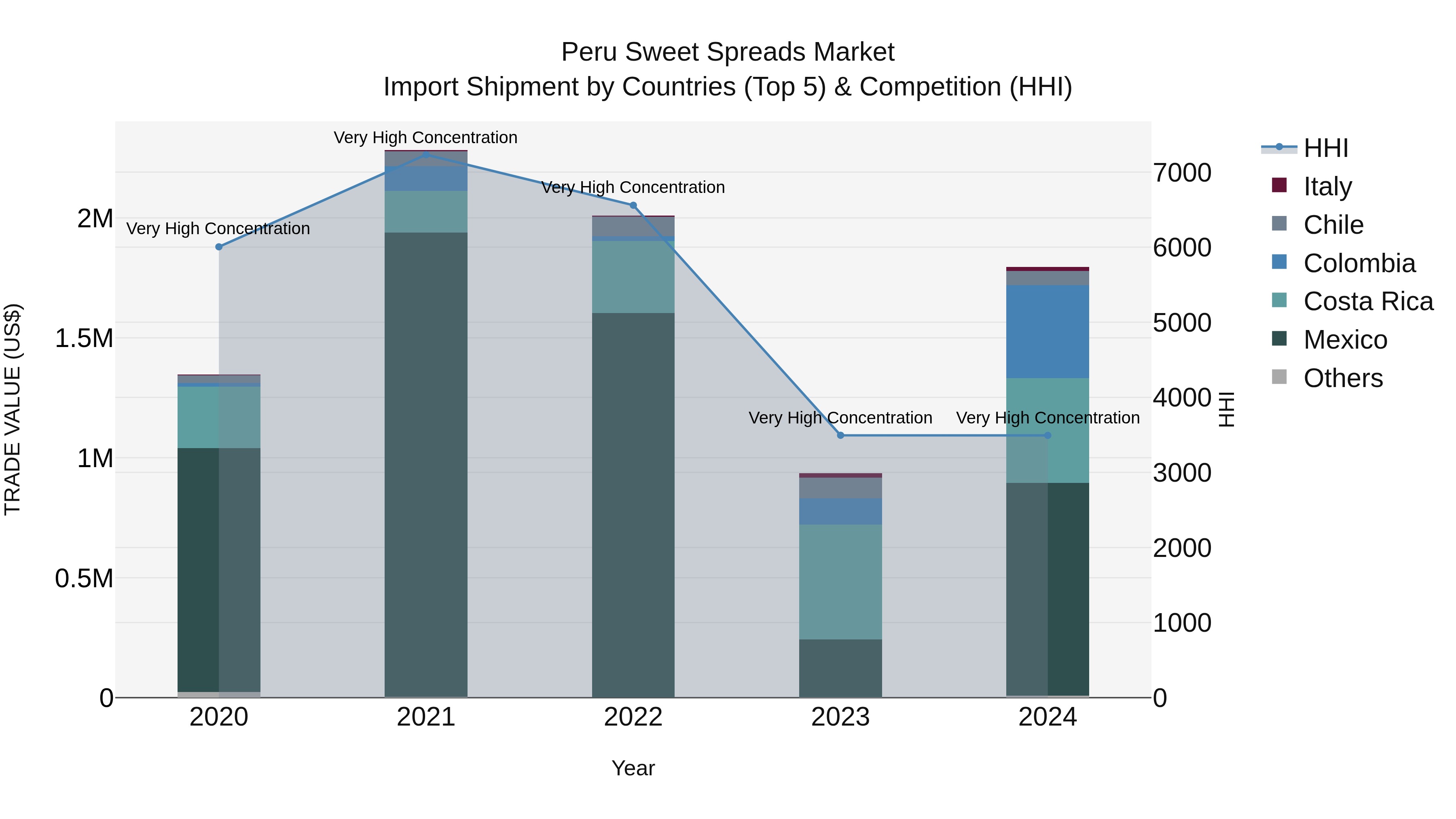 Peru Sweet Spreads Market Top 5 Importing Countries and Market Competition (HHI) Analysis