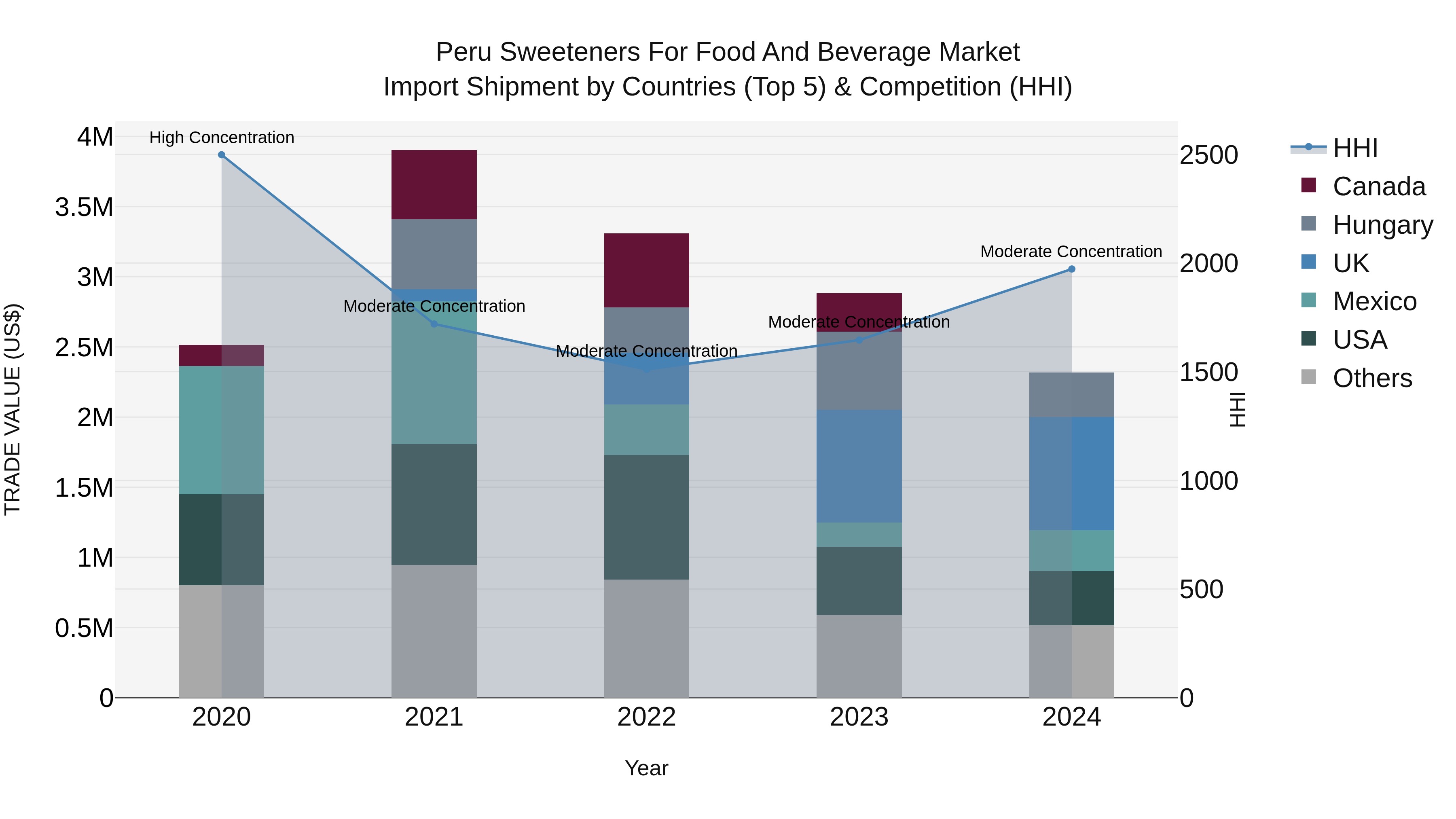 Peru Sweeteners For Food And Beverage Market Top 5 Importing Countries and Market Competition (HHI) Analysis