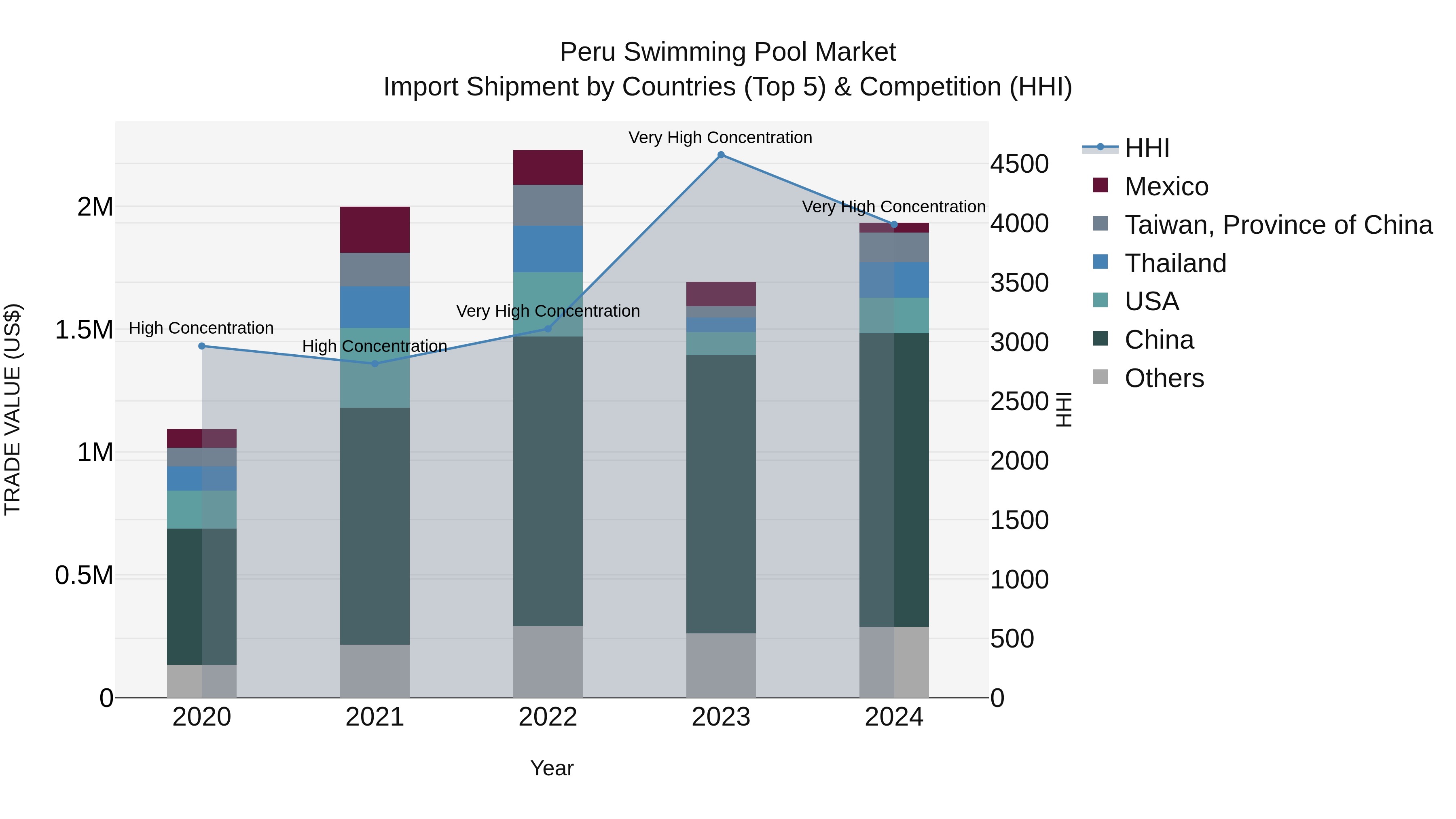 Peru Swimming Pool Market Top 5 Importing Countries and Market Competition (HHI) Analysis