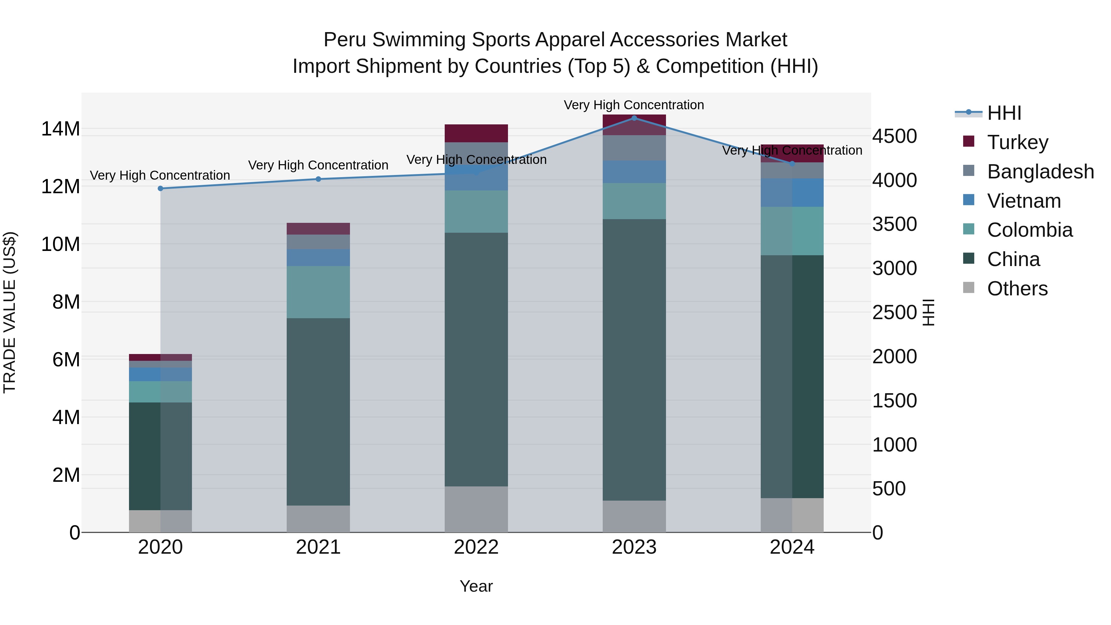 Peru Swimming Sports Apparel Accessories Market Top 5 Importing Countries and Market Competition (HHI) Analysis