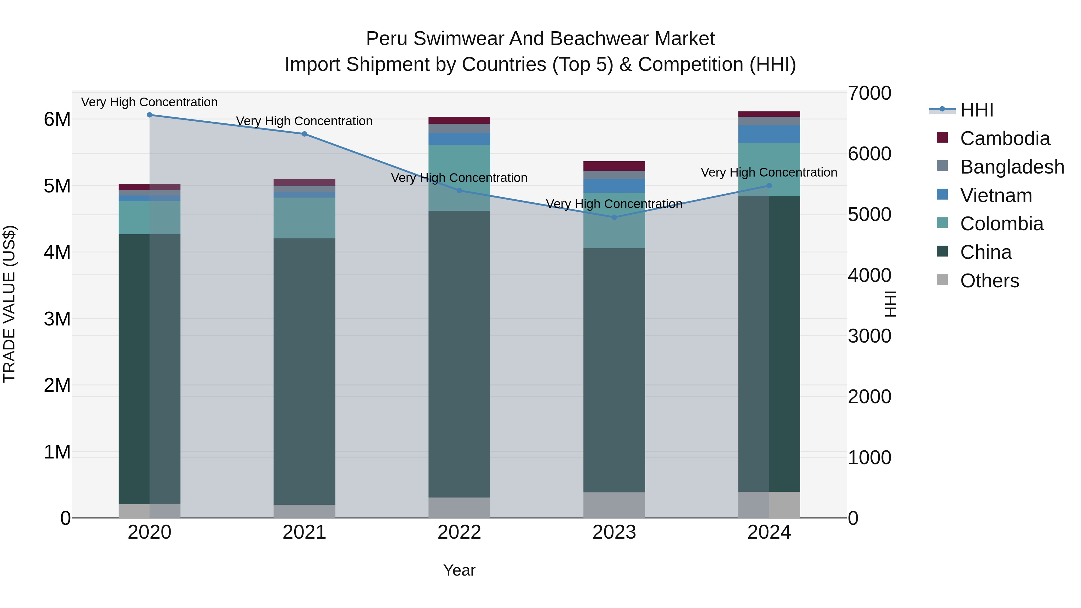 Peru Swimwear And Beachwear Market Top 5 Importing Countries and Market Competition (HHI) Analysis