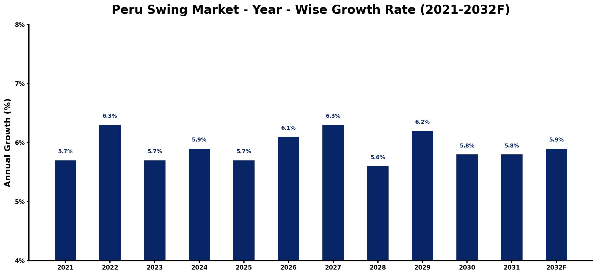 Peru Swing Market Year-wise Growth Rate and Key Drivers