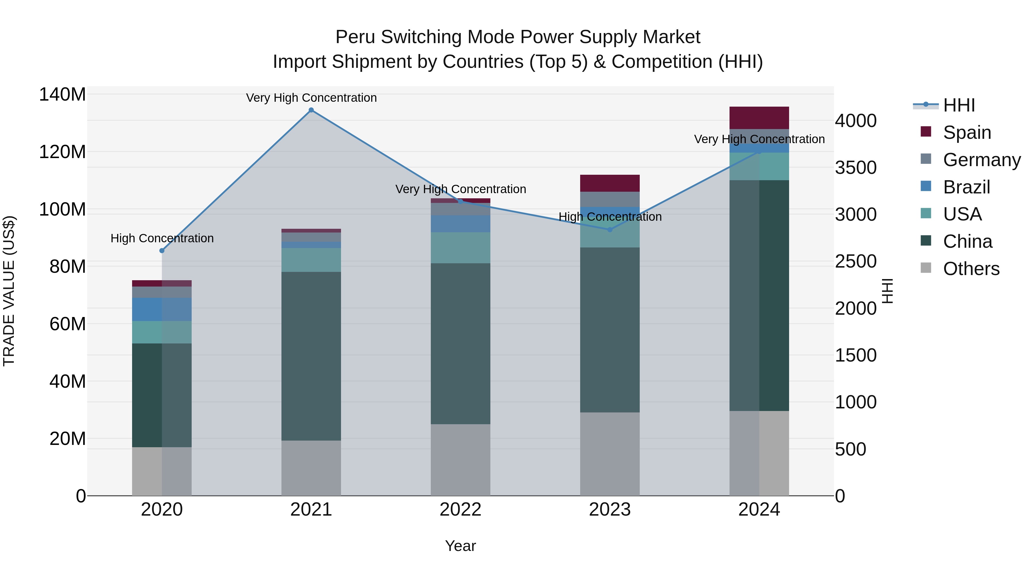 Peru Switching Mode Power Supply Market Top 5 Importing Countries and Market Competition (HHI) Analysis