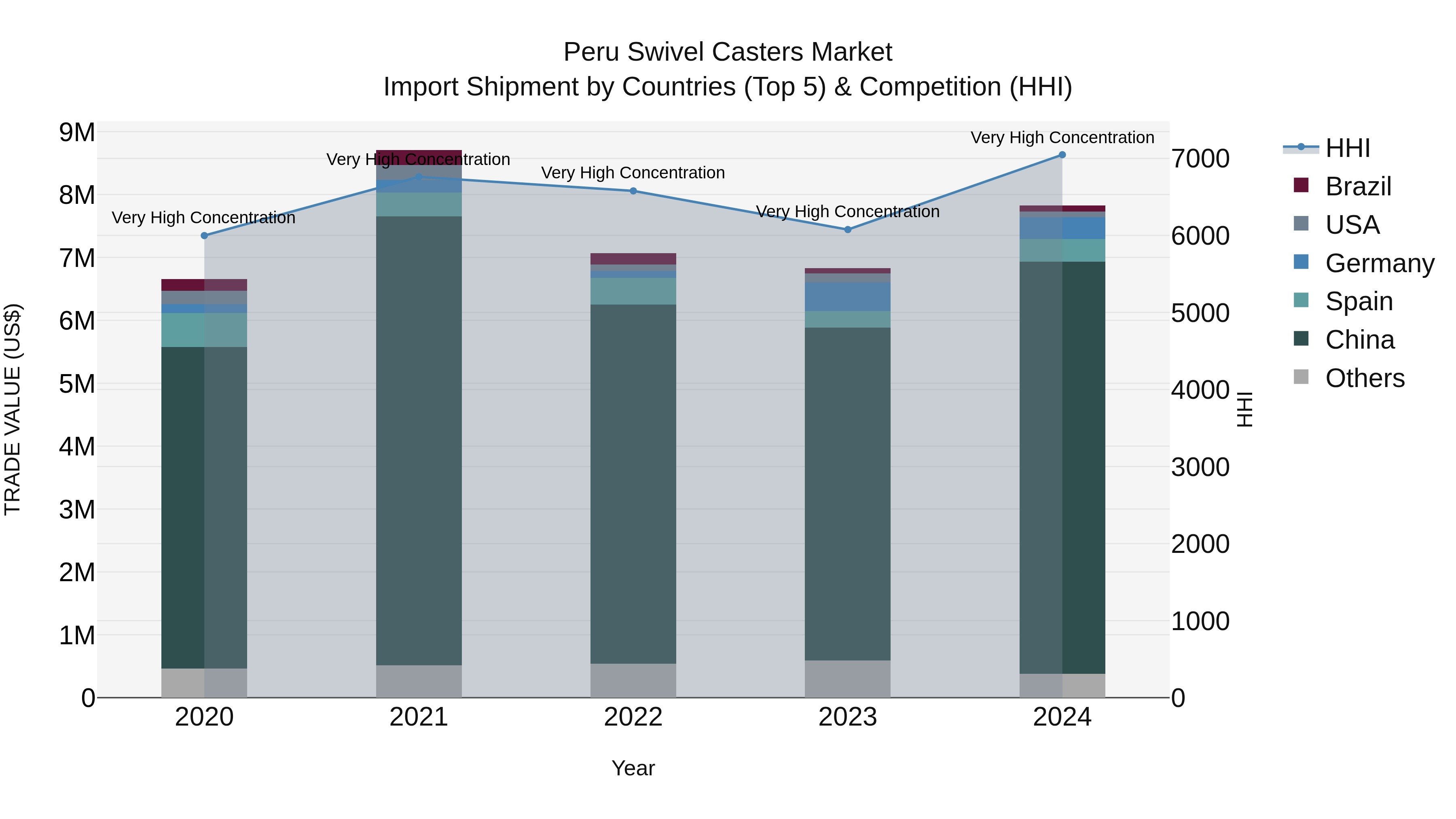 Peru Swivel Casters Market Top 5 Importing Countries and Market Competition (HHI) Analysis