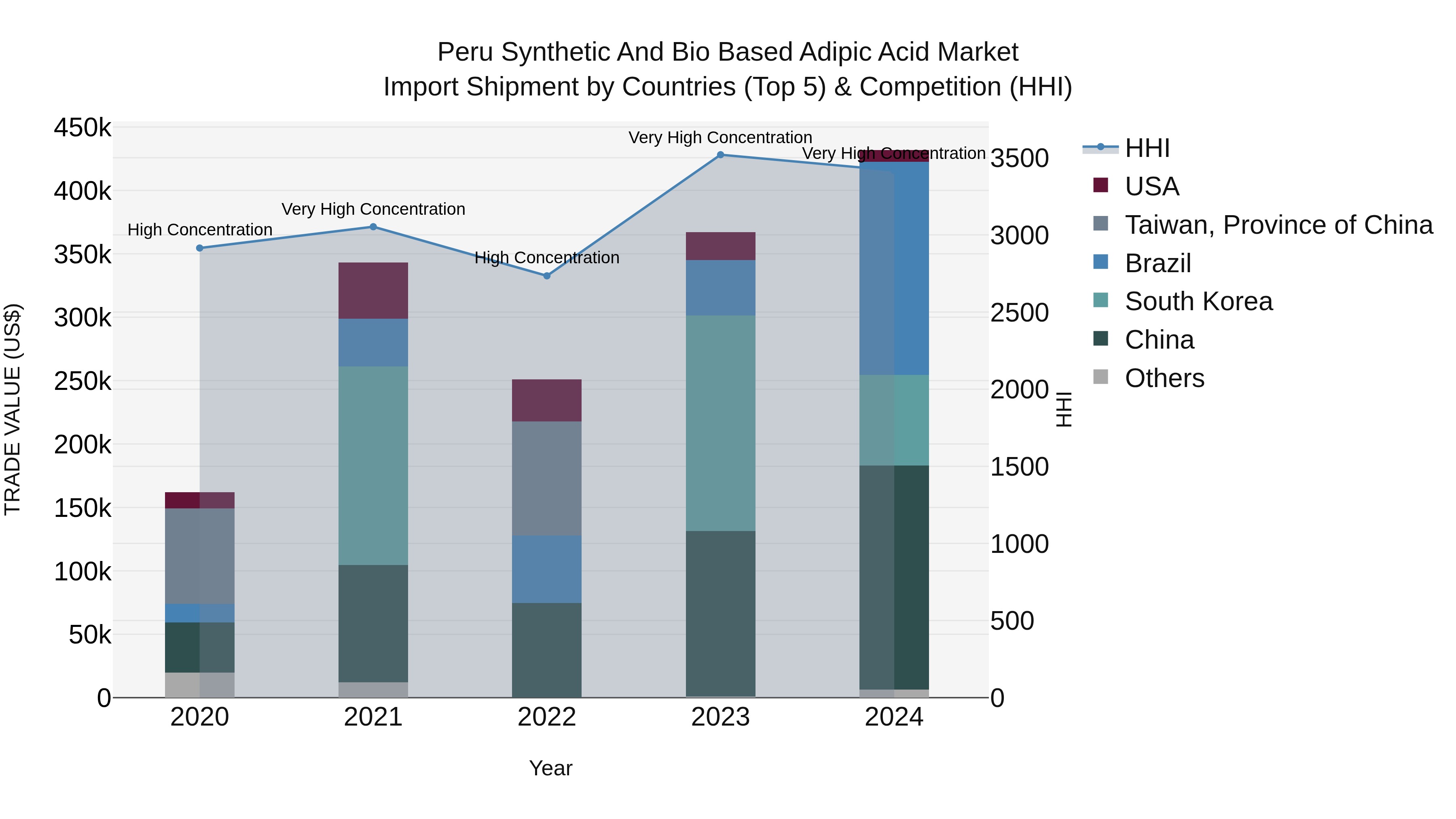 Peru Synthetic And Bio Based Adipic Acid Market Top 5 Importing Countries and Market Competition (HHI) Analysis