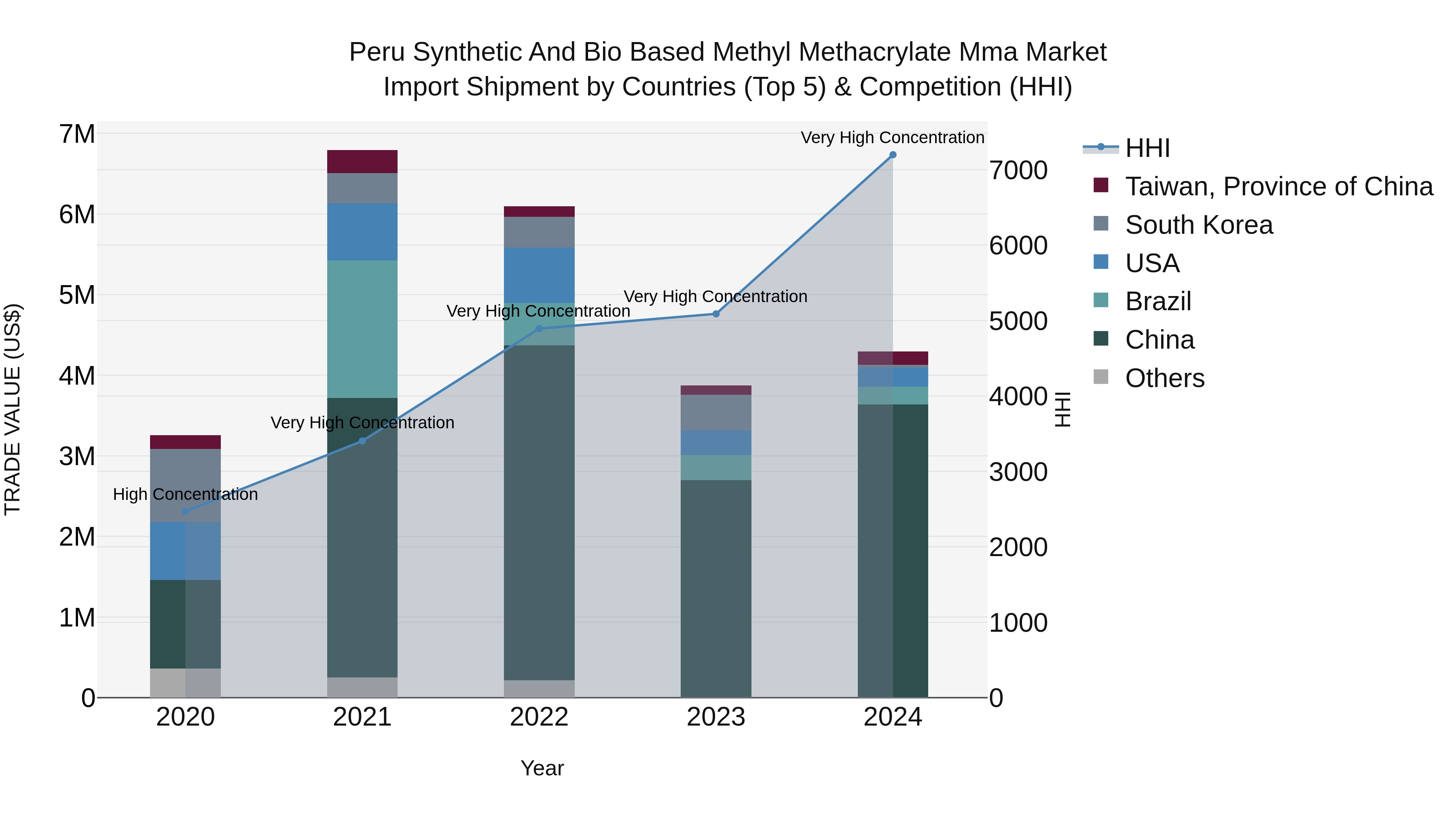 Peru Synthetic And Bio Based Methyl Methacrylate Mma Market Top 5 Importing Countries and Market Competition (HHI) Analysis