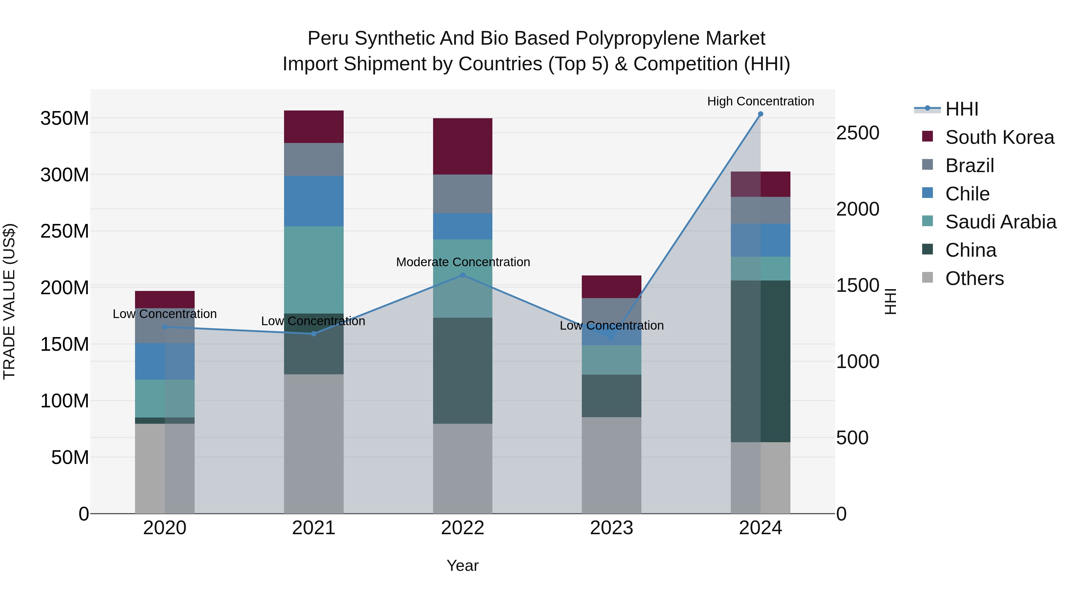 Peru Synthetic And Bio Based Polypropylene Market Top 5 Importing Countries and Market Competition (HHI) Analysis