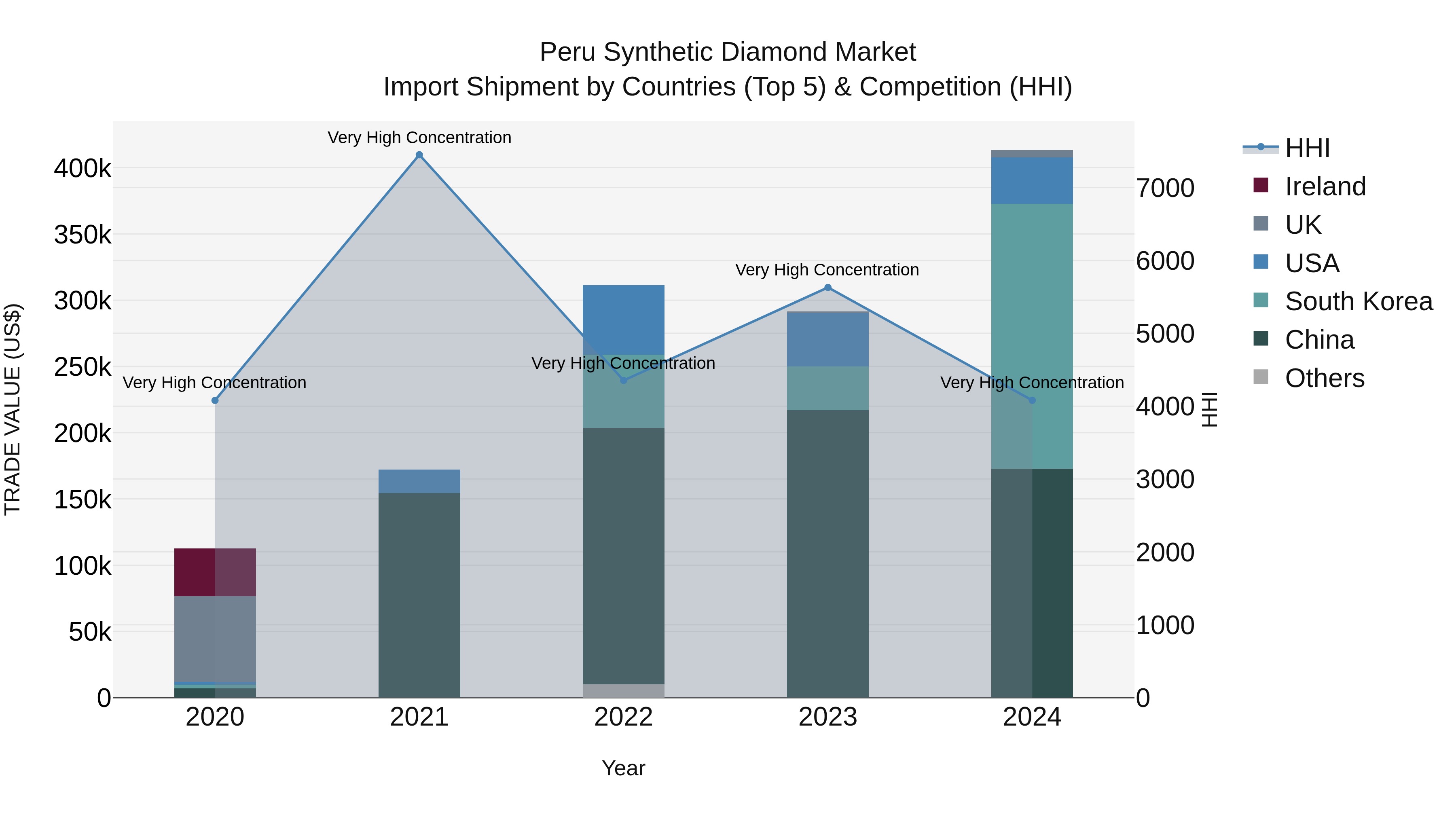 Peru Synthetic Diamond Market Top 5 Importing Countries and Market Competition (HHI) Analysis