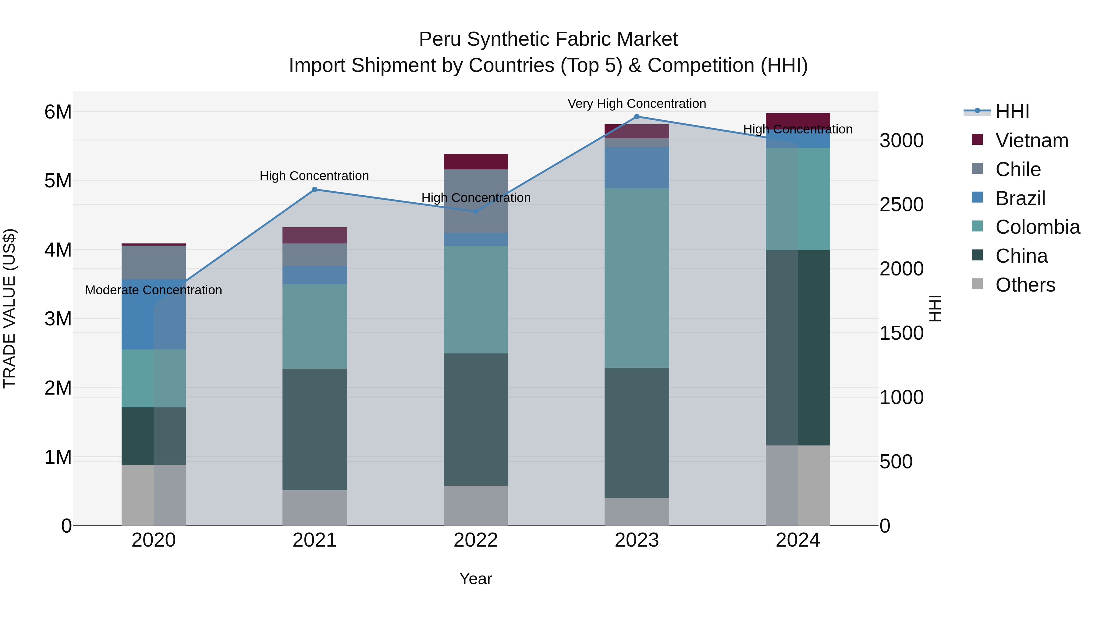 Peru Synthetic Fabric Market Top 5 Importing Countries and Market Competition (HHI) Analysis
