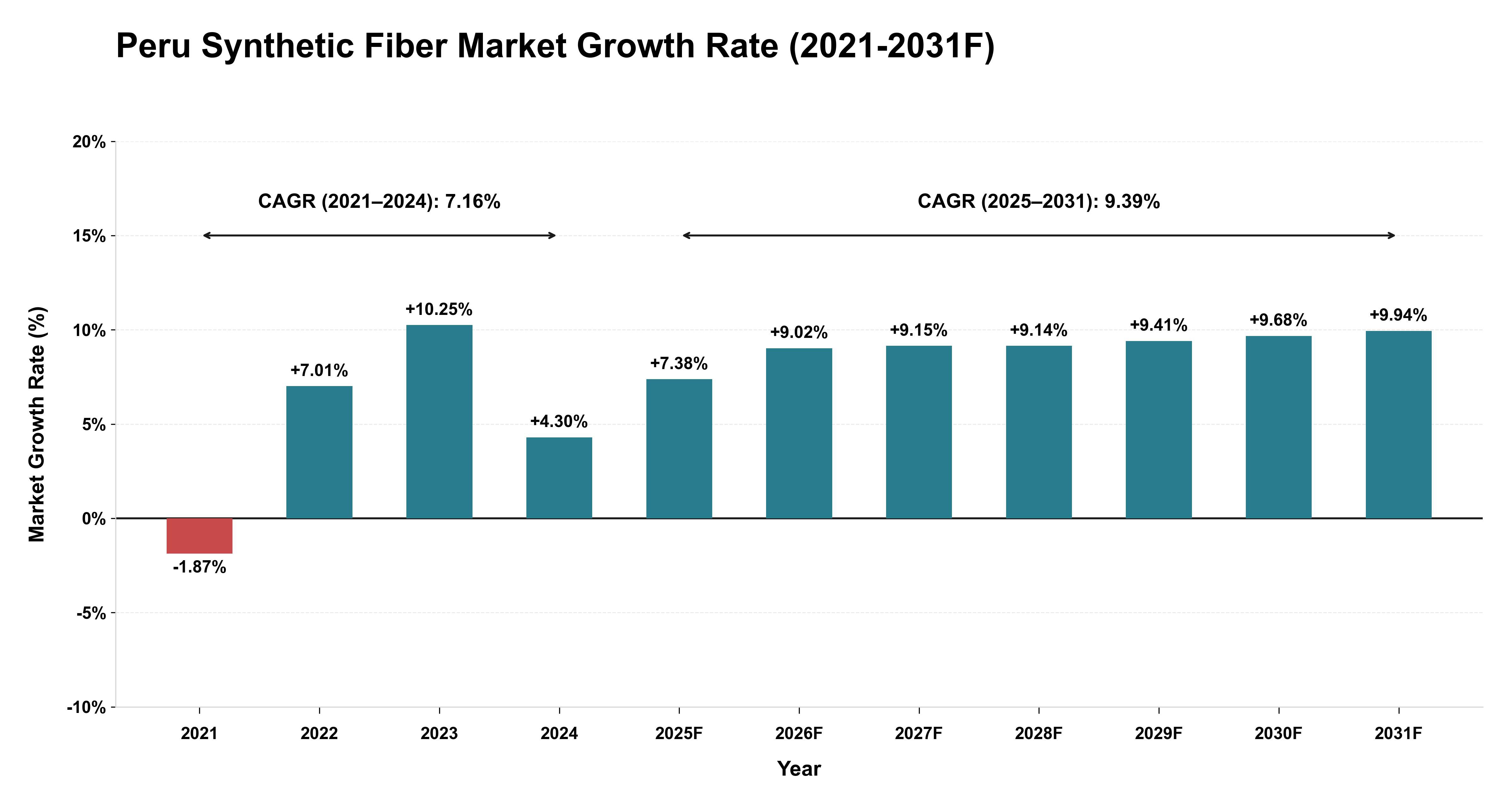 Peru Synthetic Fiber Market Year-wise Growth Rate (2021-2031F)