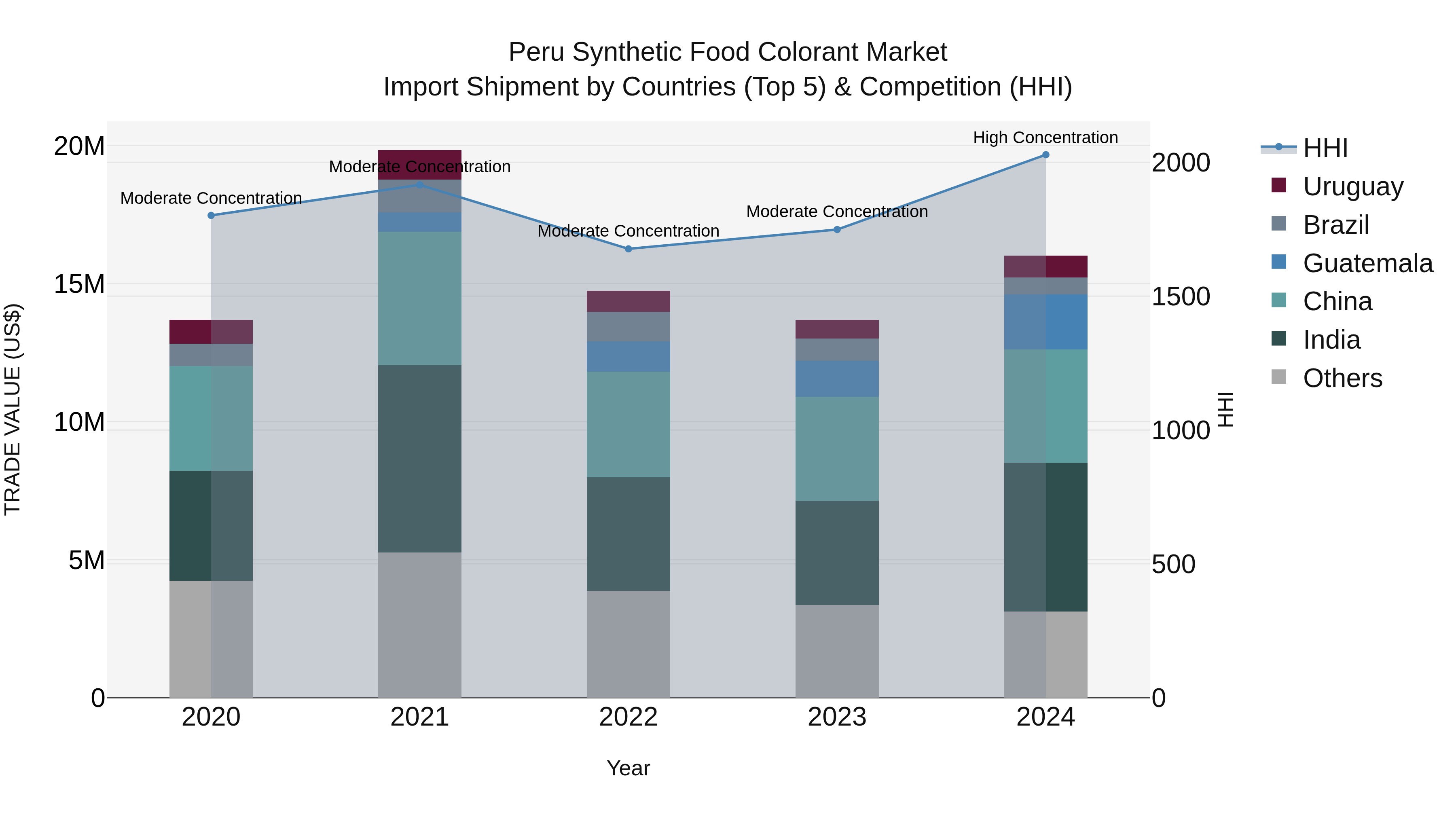 Peru Synthetic Food Colorant Market Top 5 Importing Countries and Market Competition (HHI) Analysis