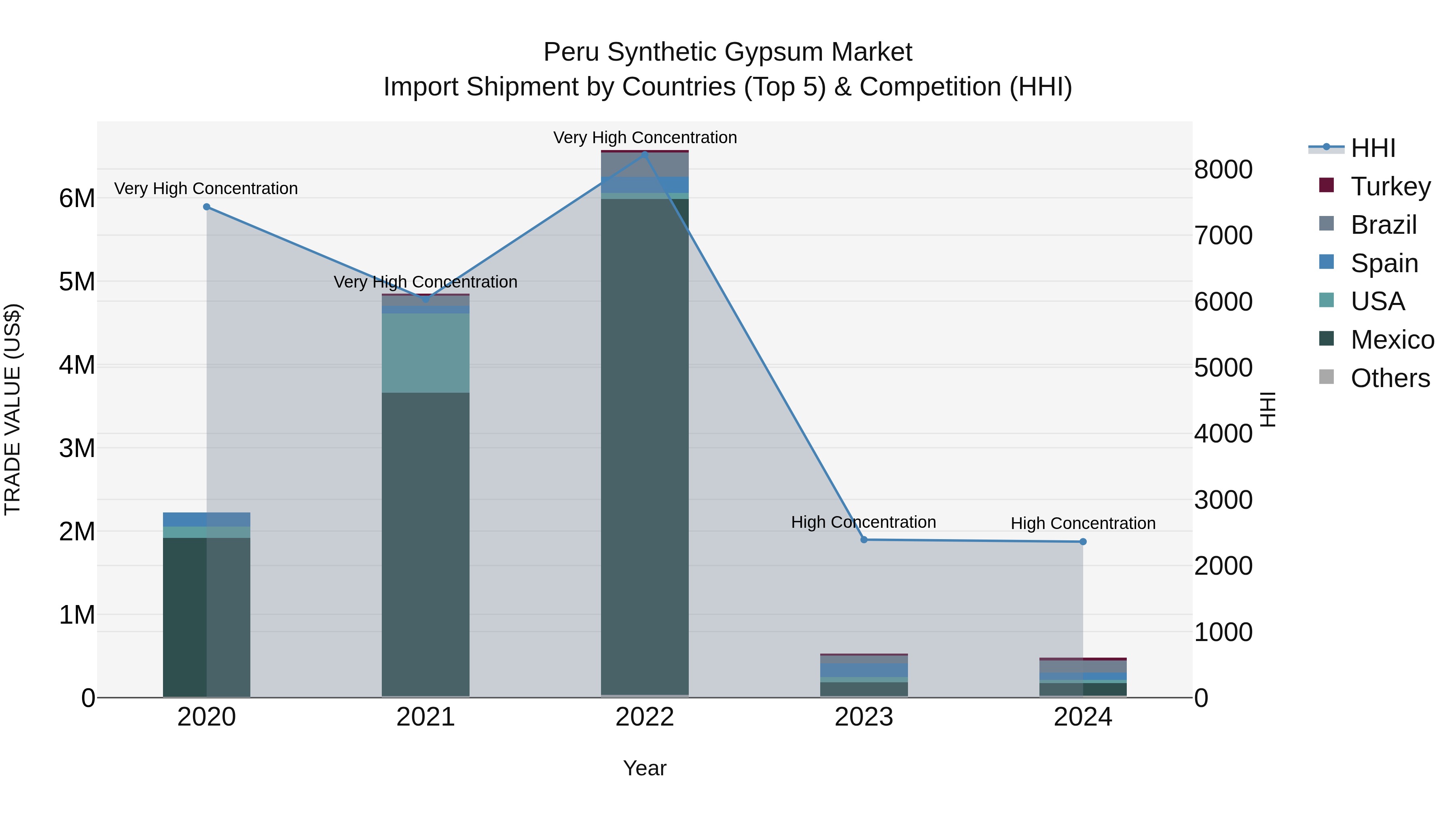 Peru Synthetic Gypsum Market Top 5 Importing Countries and Market Competition (HHI) Analysis