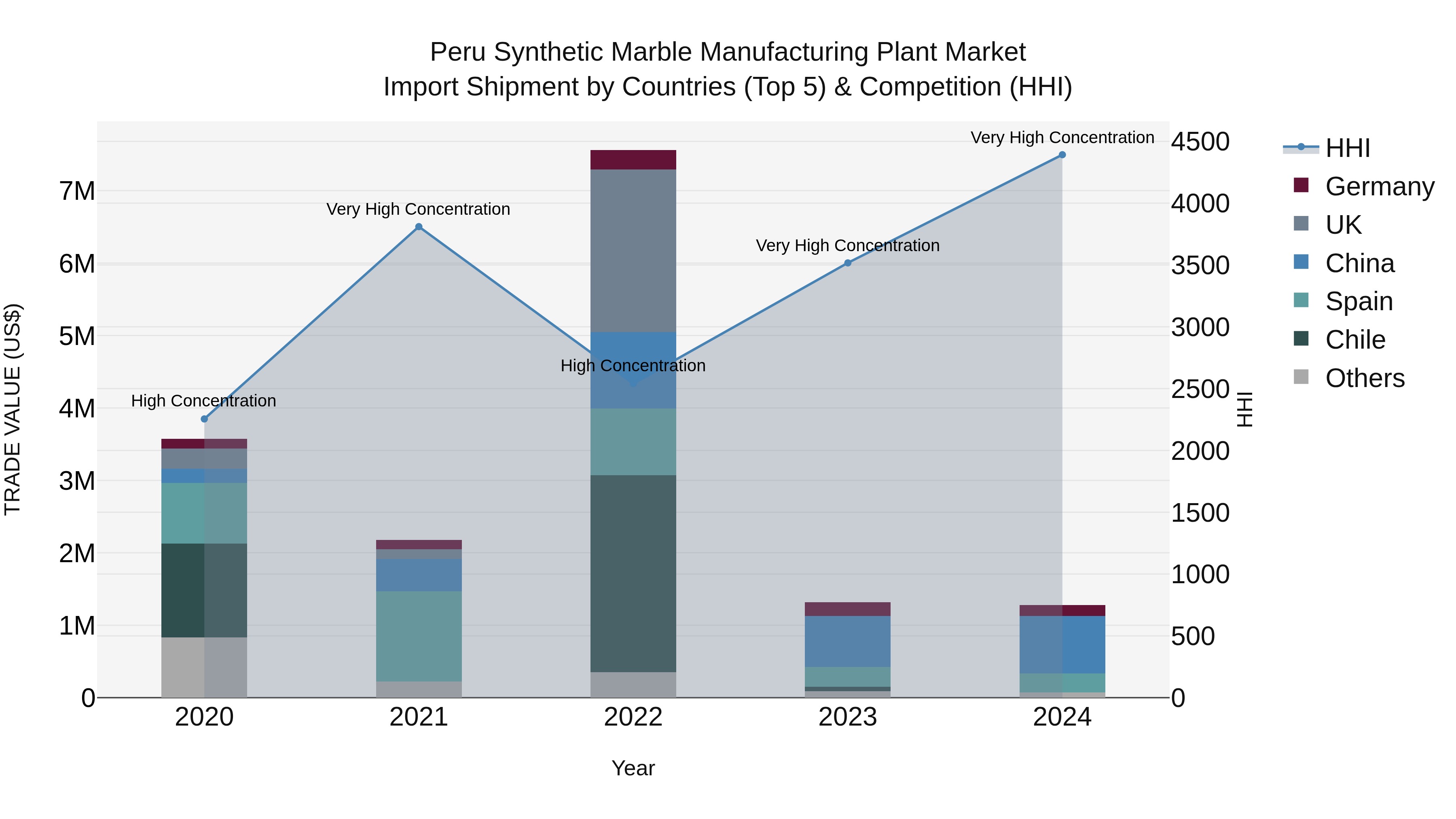 Peru Synthetic Marble Manufacturing Plant Market Top 5 Importing Countries and Market Competition (HHI) Analysis