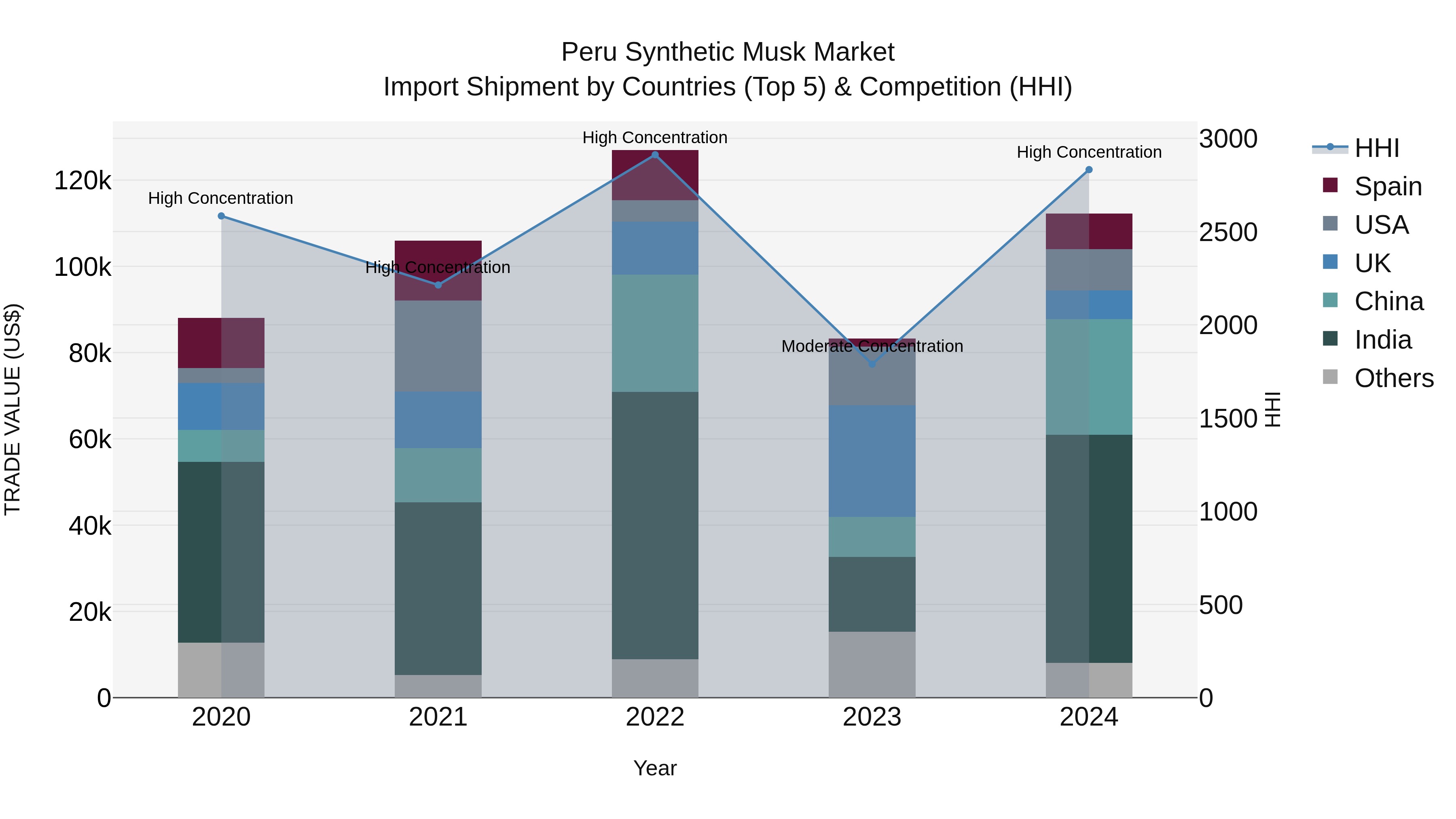 Peru Synthetic Musk Market Top 5 Importing Countries and Market Competition (HHI) Analysis