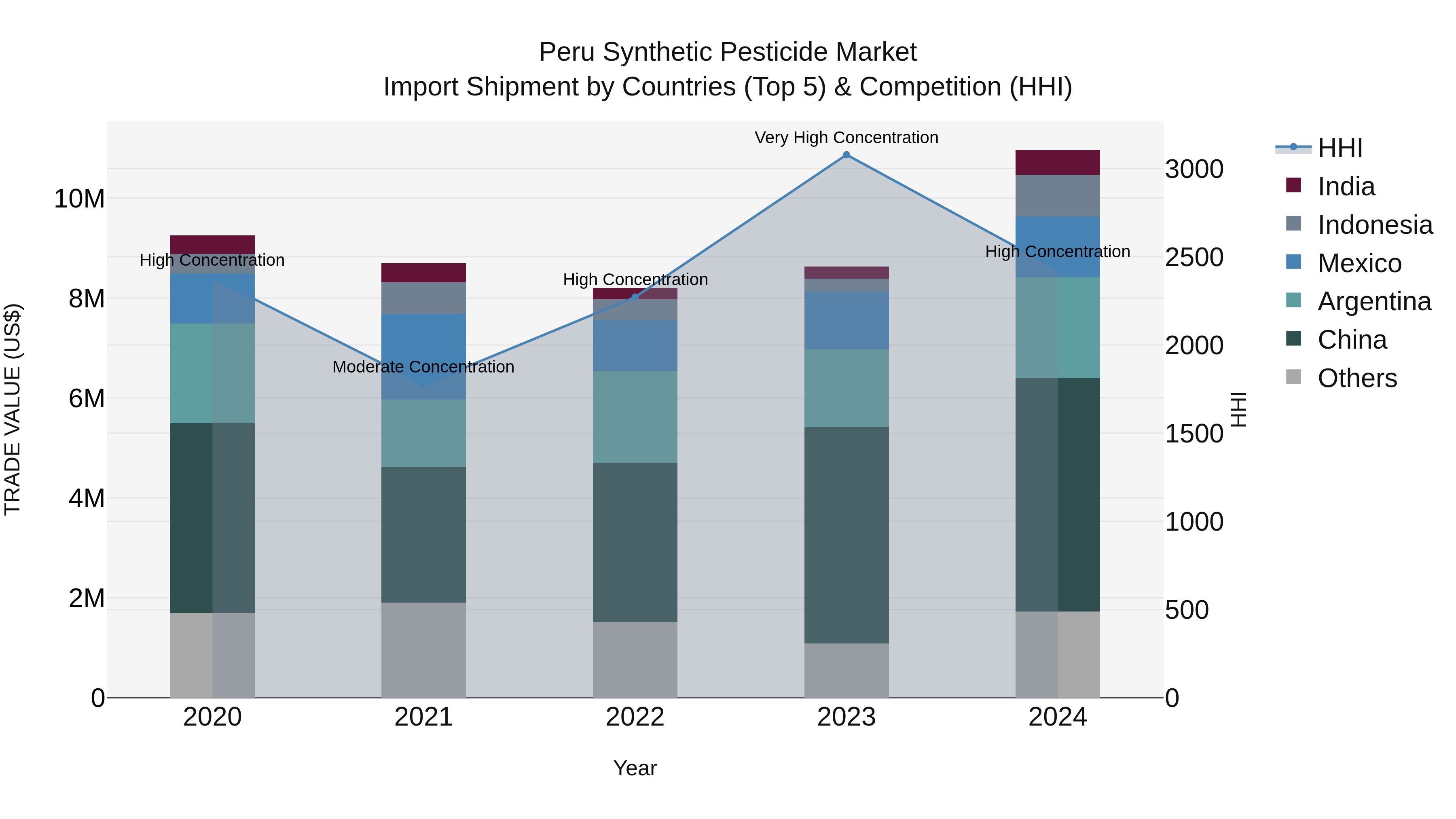 Peru Synthetic Pesticide Market Top 5 Importing Countries and Market Competition (HHI) Analysis